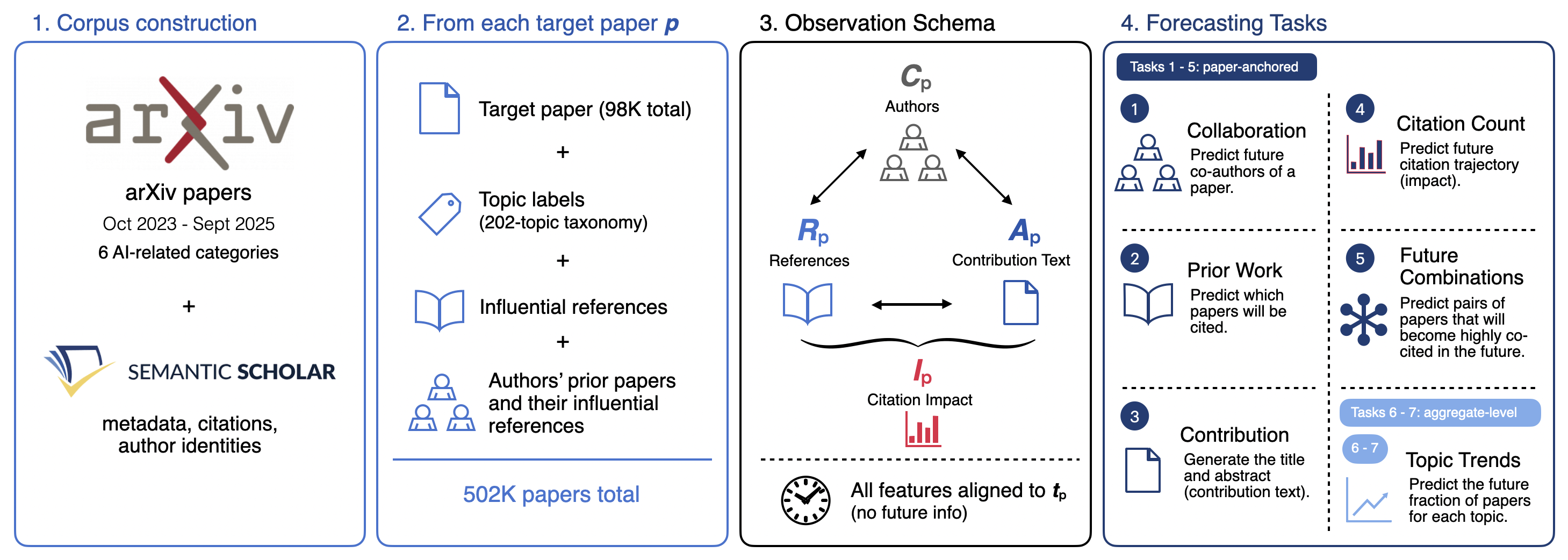 Figure 1: PreScience instantiates 7 tasks over a dataset built from 98K recent research papers along with author publication histories, citation links, and rich metadata spanning 502K total papers.