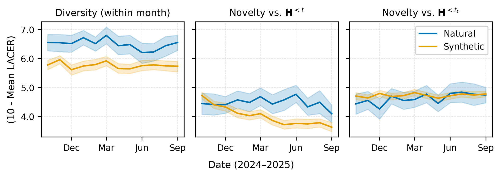 Figure 3: Corpus-generation rollouts produce synthetic papers that are less diverse than real future papers (left) and become less novel relative to the evolving literature state \mathbf{H}^{<t} (middle). When novelty is measured against the fixed pre-rollout corpus \mathbf{H}^{<t_0} (right), this decline largely disappears. Shading represents bootstrap 95% CIs.