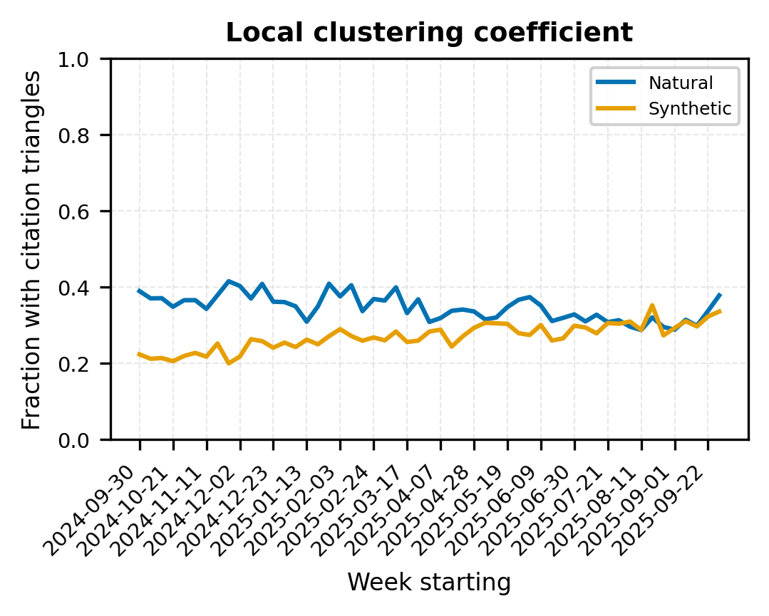 Figure 15: Local clustering coefficient (i.e. the fraction of pairs of influential references of the target paper that cite another of its influential references.