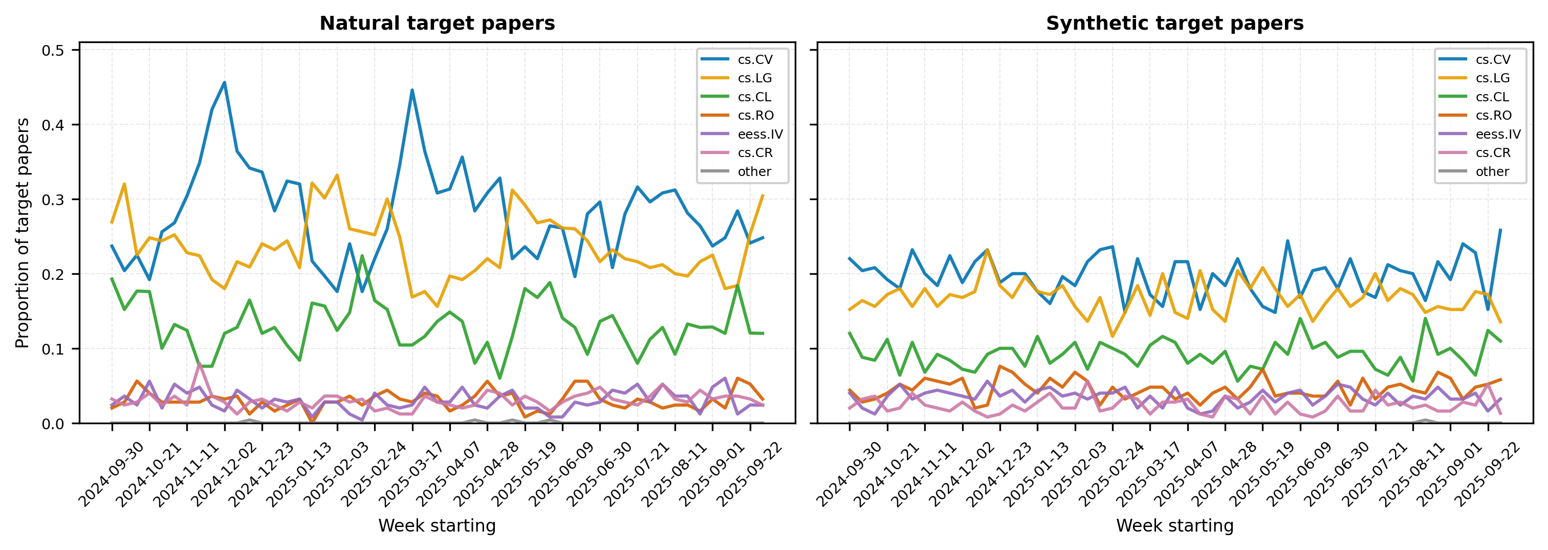 Figure 14: Primary arXiv topics of real-world (Natural) and Synthetic papers. Real-world papers show significant seasonal variation while synthetic ones do not.