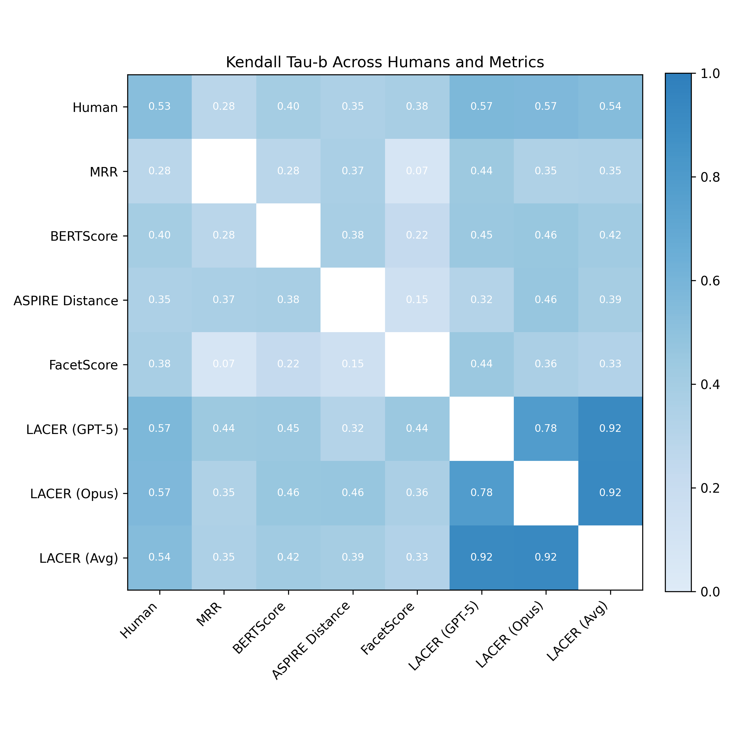 Figure 5: Agreement between humans, models, and aggregates. ‘Human’ refers to an average agreement among all five annotators – agreement computed against all the human annotators (excluding self-agreement), and then averaged. LACER is the only automated metric that reaches agreement with humans that is comparable to their IAA.