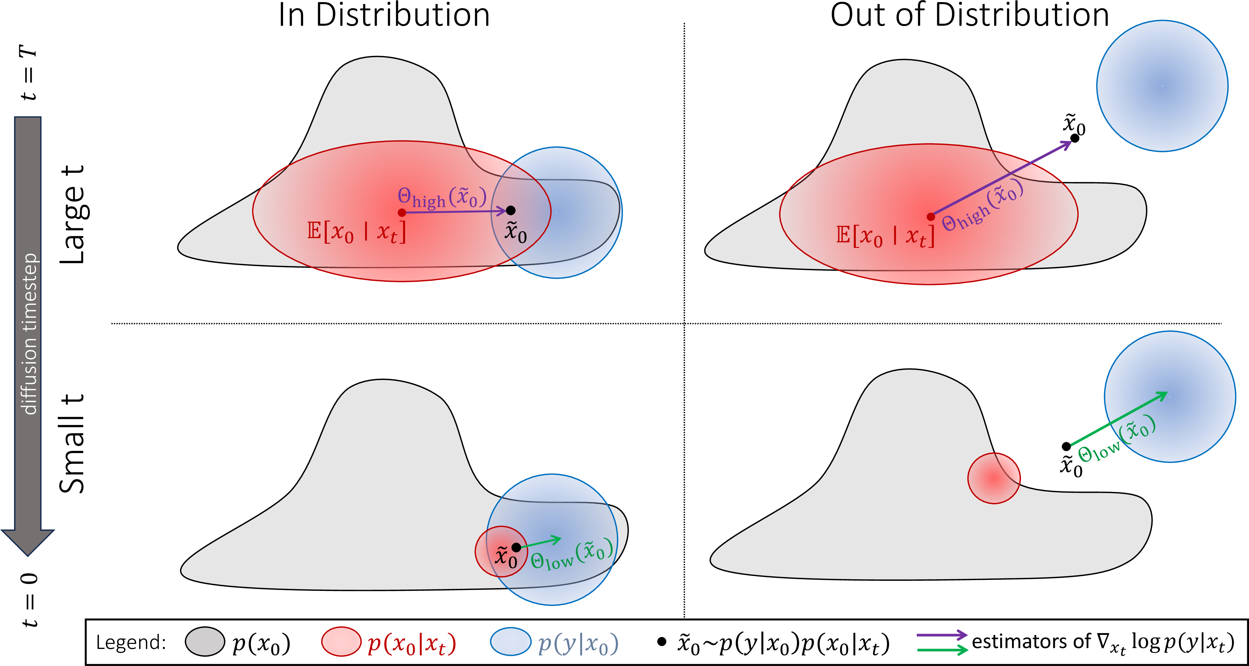 Figure 1: Visualization of the unbiased estimators \Theta_{high}, \Theta_{low} of the likelihood score \nabla_{{\boldsymbol{x}}_t} \log p({\boldsymbol{y}}\mid {\boldsymbol{x}}_t) described in Lemma [lemma:score-rep-high-noise] for both in-distribution (left) and out-of-distribution (right) measurements {\boldsymbol{y}}. At large diffusion time steps, the high noise estimator (top) uses the distance between \tilde{{\boldsymbol{x}}}_0 and \mathbb{E}[{\boldsymbol{x}}_0 \mid {\boldsymbol{x}}_t]. At small diffusion time steps, the low noise estimator (bottom) uses the likelihood score at \tilde{{\boldsymbol{x}}}_0. The estimator is larger (longer arrows) when {\boldsymbol{y}} is out-of-distribution, as there greater KL divergence from the posterior to the prior; this results in DiME computing a lower evidence. Note the scaling factors \frac{a_t}{\sigma_t^2} and \boldsymbol{\Sigma}_{{\boldsymbol{x}}_0 \mid {\boldsymbol{x}}_t} of the estimator are not shown.