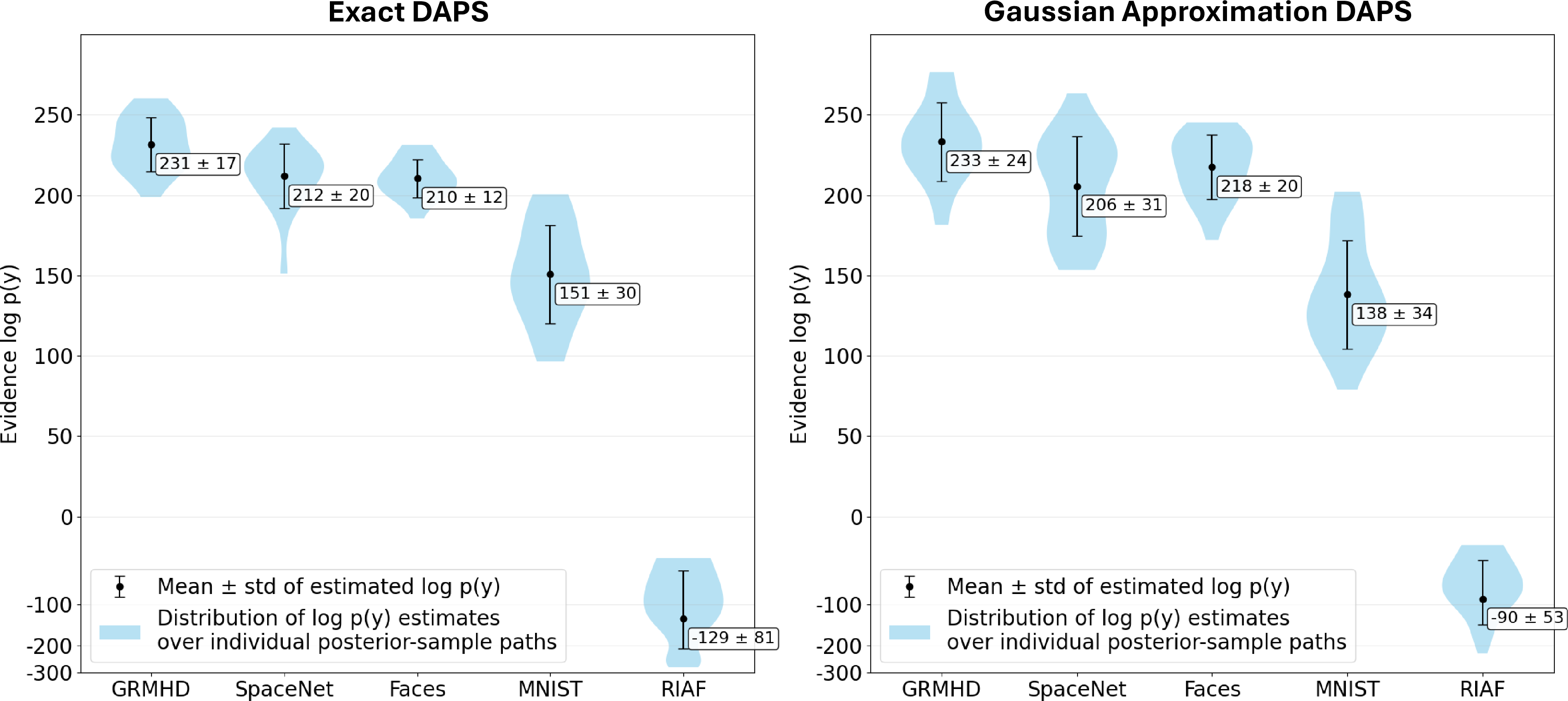 Figure 4: Model evidence estimates on real M87* observations across 5 different priors using exact DAPS (left) and Gaussian approximation DAPS (right). Our method concludes that, of these prior models, GRMHD is the most likely model. The violin plots show the distribution of evidences from 20 different posterior-sample paths from the DAPS sampling process, and the mean is the overall evidence estimate. Gaussian approximation DAPS gives highly accurate evidence estimates with 7x less compute than exact DAPS, but with slightly higher variance.