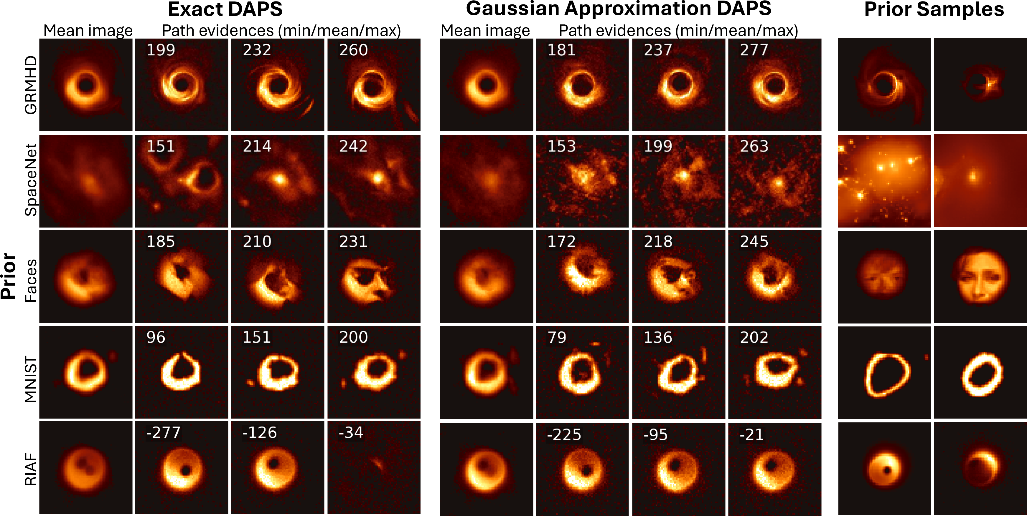 Figure 5: M87* reconstructions using the 5 priors using exact DAPS (left) and Gaussian approximation DAPS (middle). While all posterior samples have a data fit of around reduced \chi^2 \approx 1, they have varying path evidence estimates (shown in the top left of each image). Right: Example unconditional samples from each prior.
