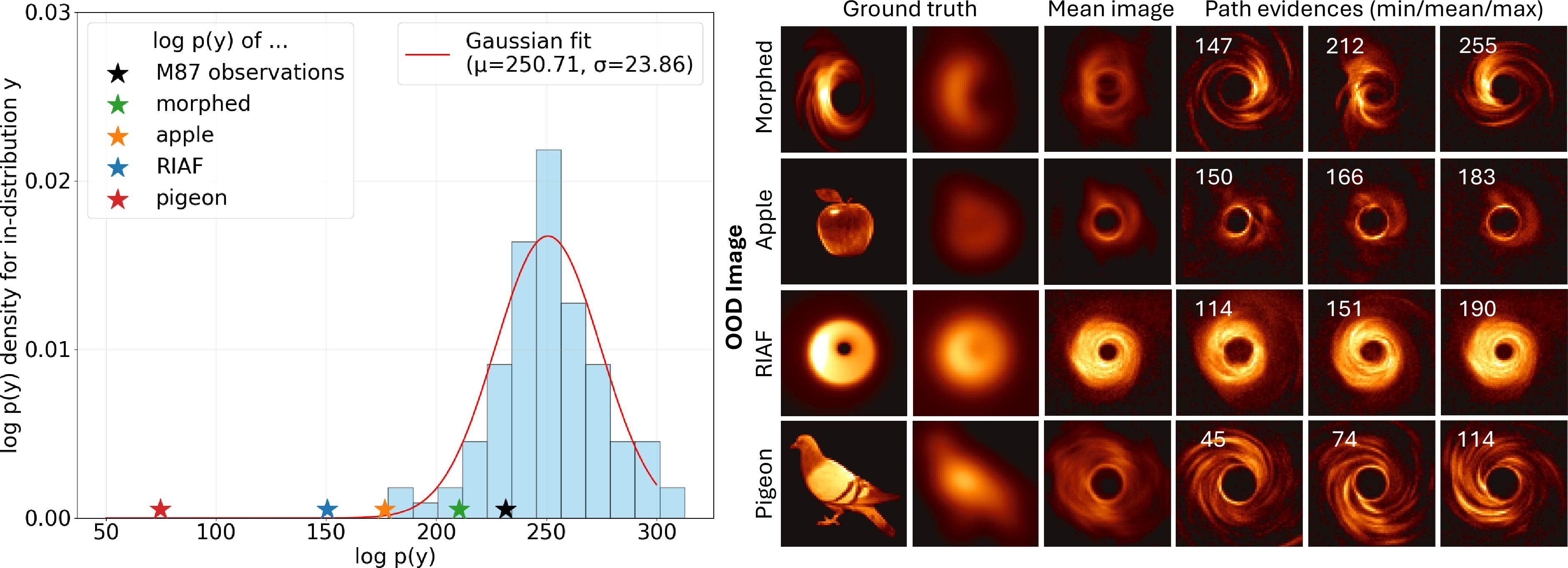 Figure 6: Left: GRMHD model validation results on M87* observations by comparing to evidence of in-distribution measurements {\boldsymbol{y}}. Our method shows that the evidence of M87* observations have a z-score of about -0.81 compared to the evidence distribution of GRMHD measurements, indicating that M87* is statistically in-distribution of GRMHD. The evidence of simulated measurements of out-of-distribution images are also shown, demonstrating that measurements from out-of-distribution (OOD) images have OOD evidence. Right: Mean reconstruction and posterior samples of the OOD images with the highest and lowest distance to the GRMHD prior. The blurred ground truth image, or the maximum resolution that can be obtained from measurements, is also displayed.