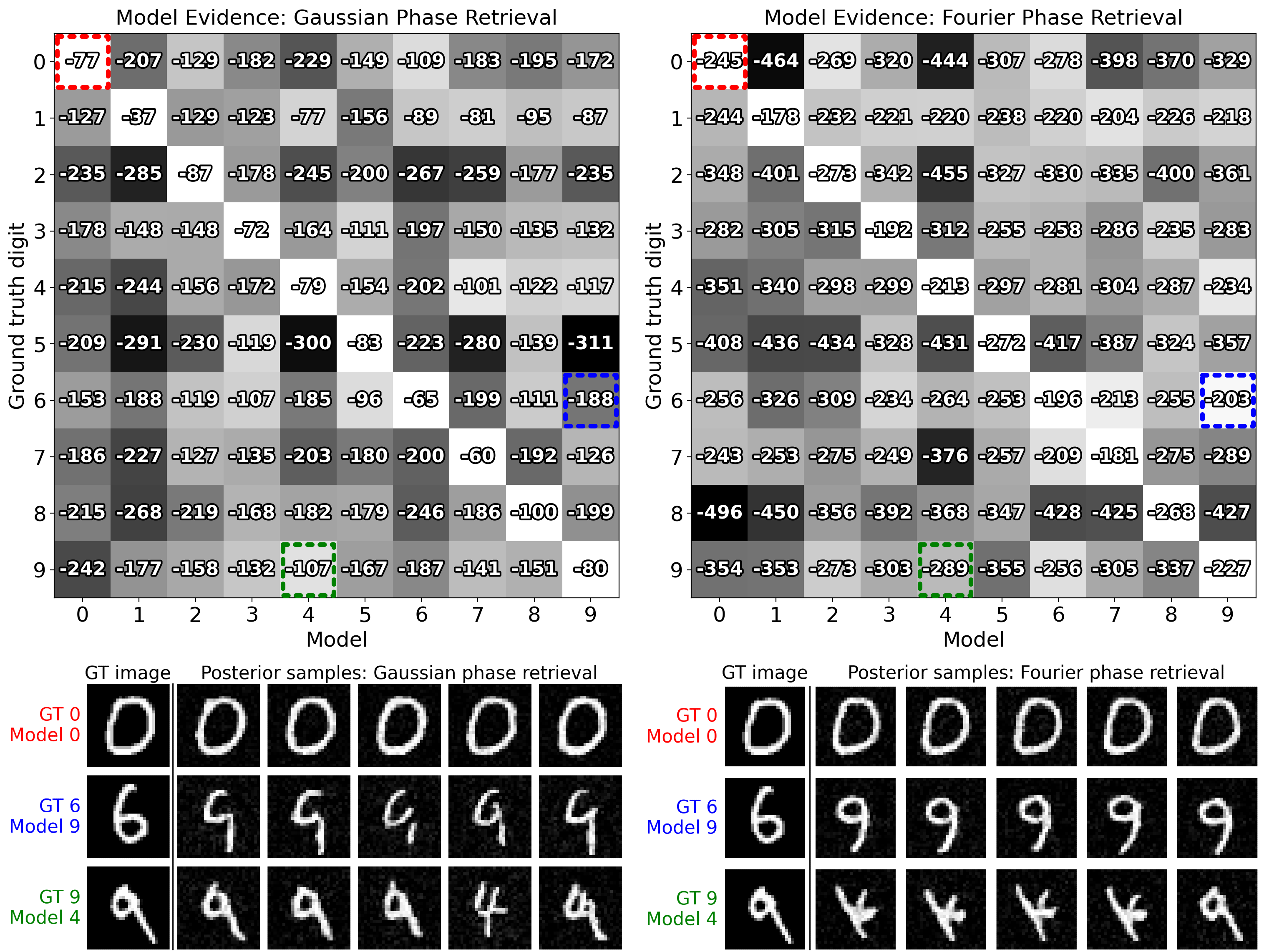 Figure 3: Model evidence confusion matrix for Gaussian phase retrieval (left) and Fourier phase retrieval (right) for each (ground truth measurement, model) pair of MNIST digits. Our method selects the correct model for all cases. Posterior samples shown for dotted matrix entries below. For Gaussian phase retrieval, DiME estimates higher model likelihood for visually similar digits, such as 4 and 9. For Fourier phase retrieval, both translations and reflections are invariances as seen in the posterior samples, so DiME estimates a high likelihood of model 9 given a measurement of a 6.