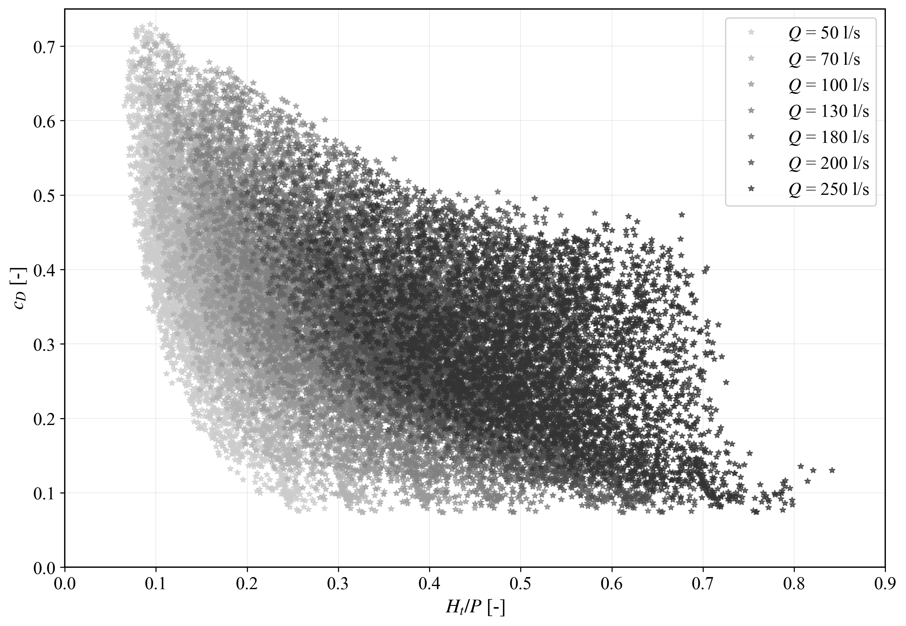 Figure 7: Calculated discharge coefficients from CFD simulations of all investigated geometries for a representative exemplary selection of discharges simulated for the dataset.