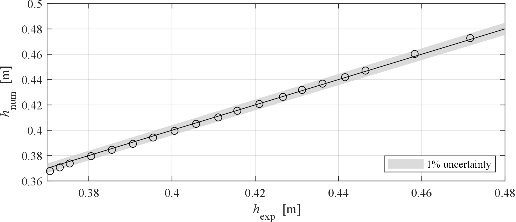 Figure 8: Relative deviation between numerical and experimental results of upstream flow depths used for model validation.