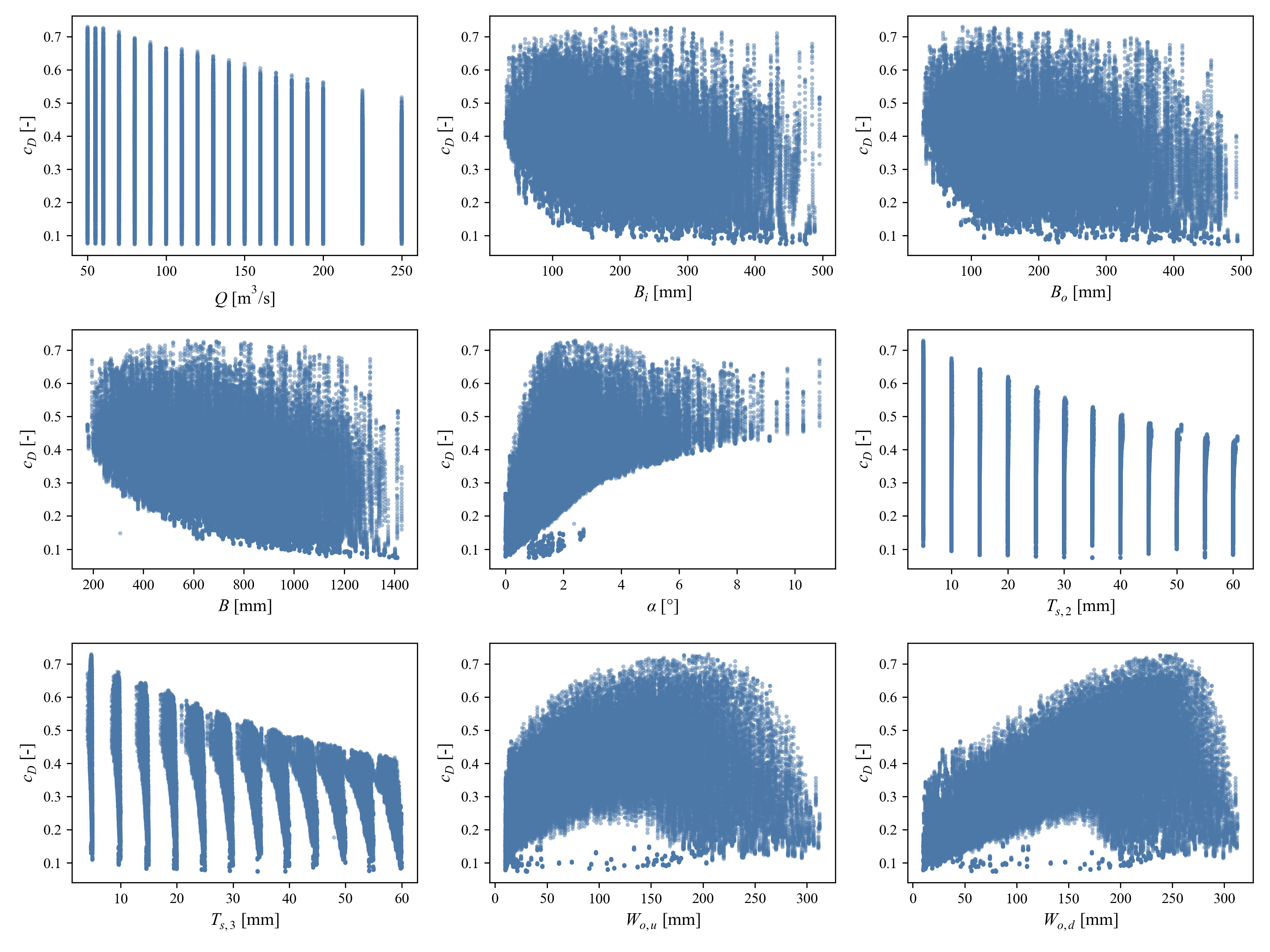 Figure 10: Pairwise correlation between the features and discharge coefficient.