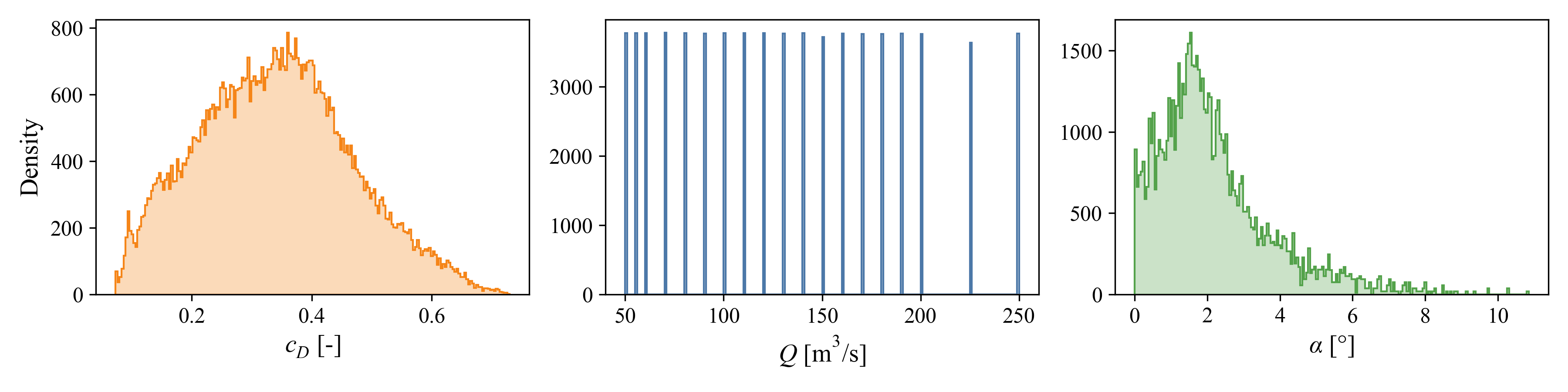 Figure 13: Distribution of the discharge coefficiency c_D (left), discharge Q (middle), and inclination angle \alpha (right).