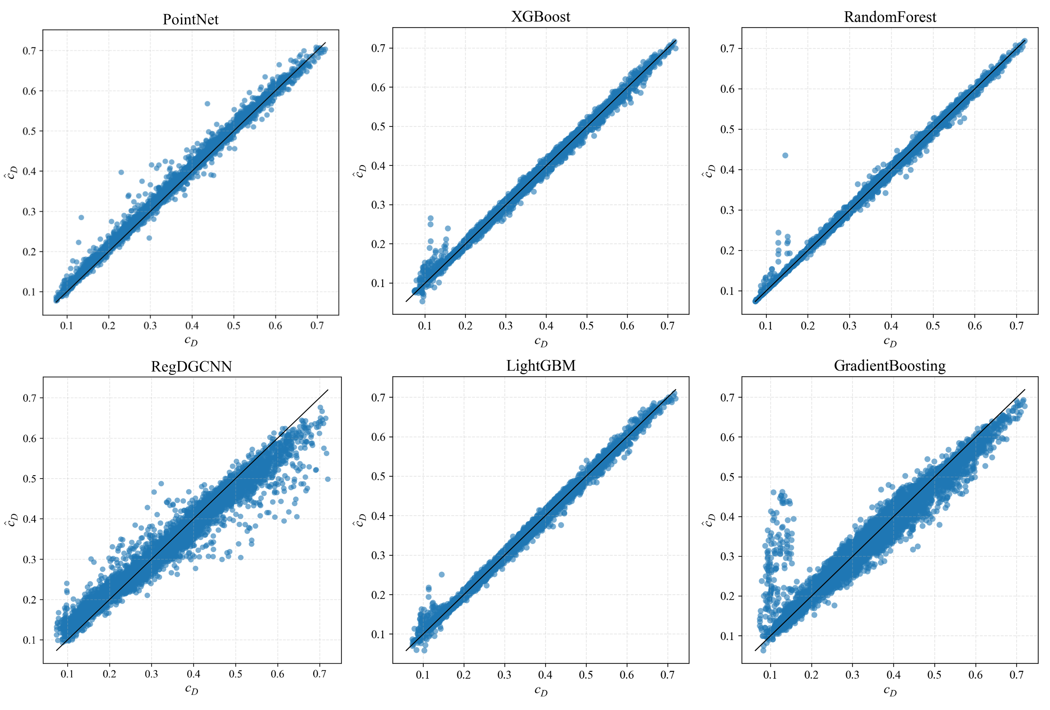 Figure 11: Parity plot of predicted versus CFD discharge coefficients c_D on the in-distribution test set (Task 1).