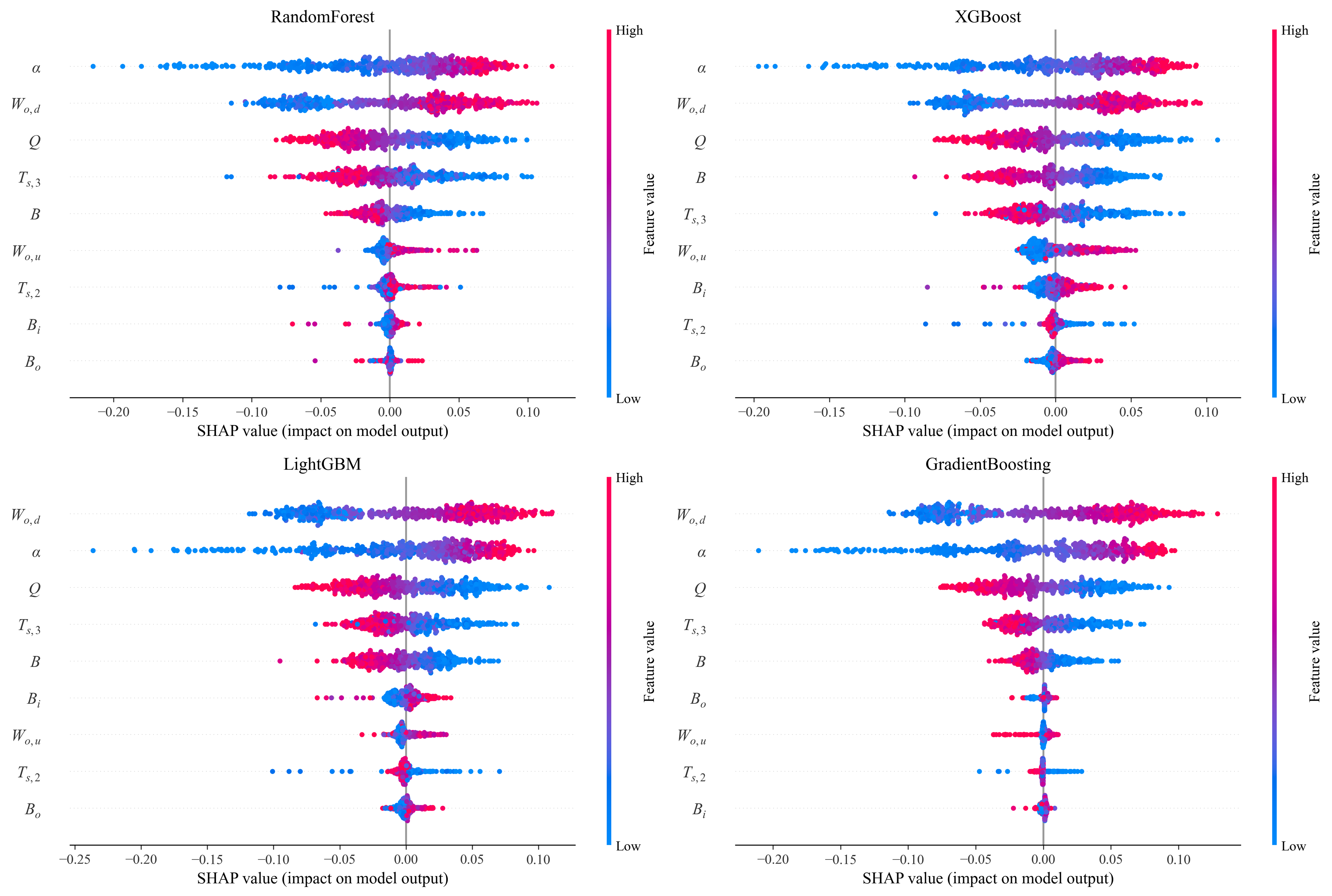 Figure 12: SHAP summary plot for predictions based on all parametric models.