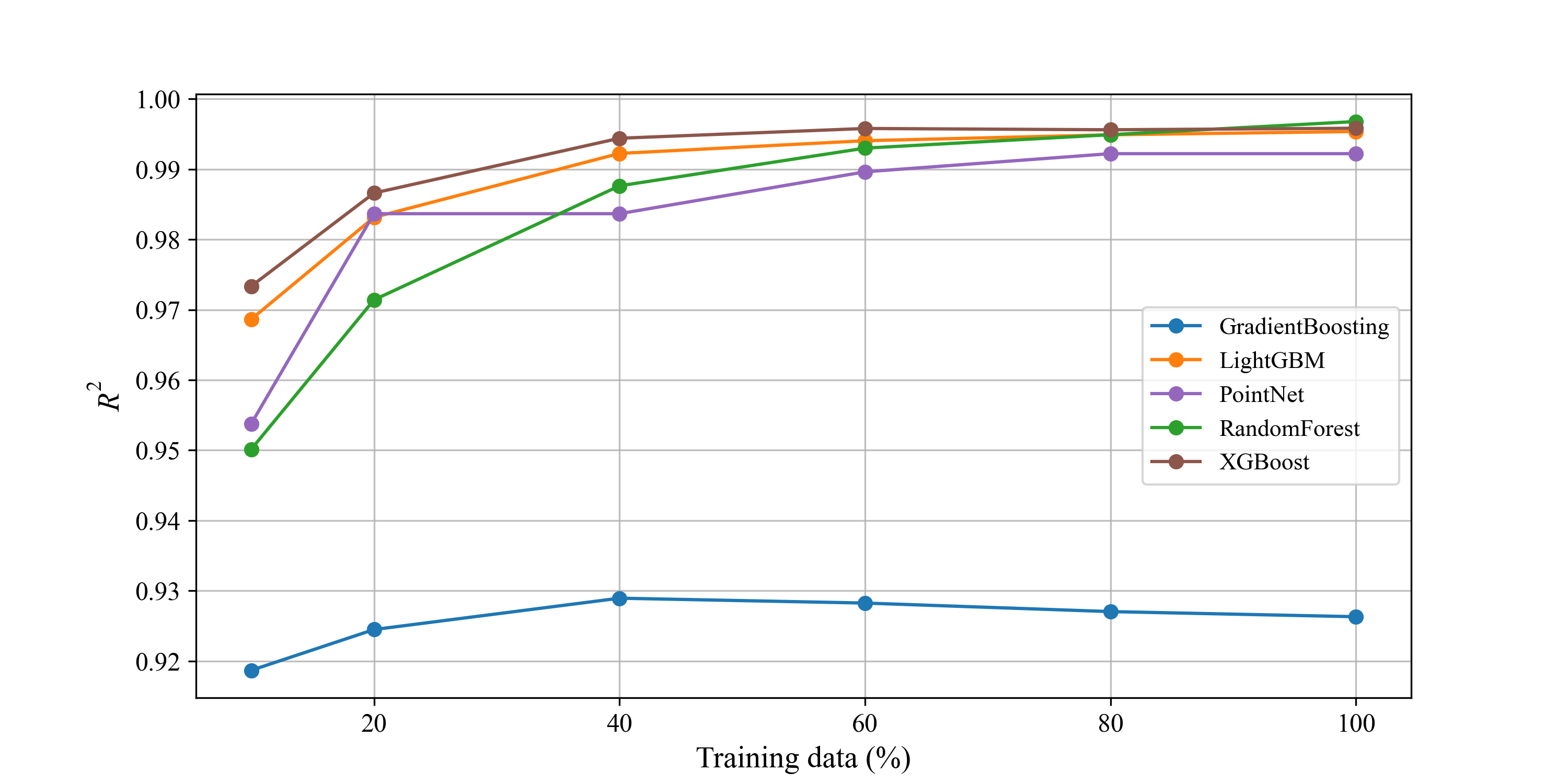 Figure 14: Data-efficiency of surrogate models on WeirNet.