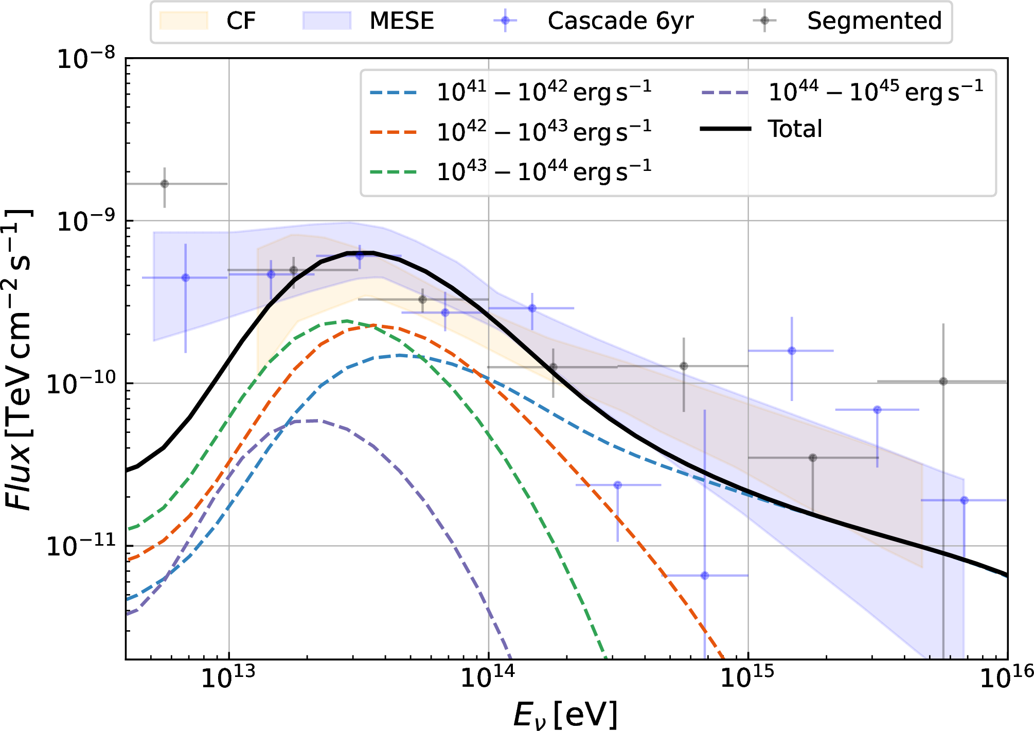 Figure 2: Diffuse all-flavor neutrino fluxes from the AGN coronae assuming that the magnetization distribution follows the log-normal distribution with parameters \mu = -1 and s = 1. The colored dashed curves denote the contributions from AGNs in the different ranges of the X-ray luminosity, while the black solid curve represents the sum of them. The blue and black data points represent IceCube observations, while the orange and blue shaded regions show the broken power-law fit reported by IceCube [4]. In the calculations, we adopt \mathcal{R} = 10, \eta_p \simeq 0.1, \eta_X \simeq 0.1, and \zeta \simeq 0.1.
