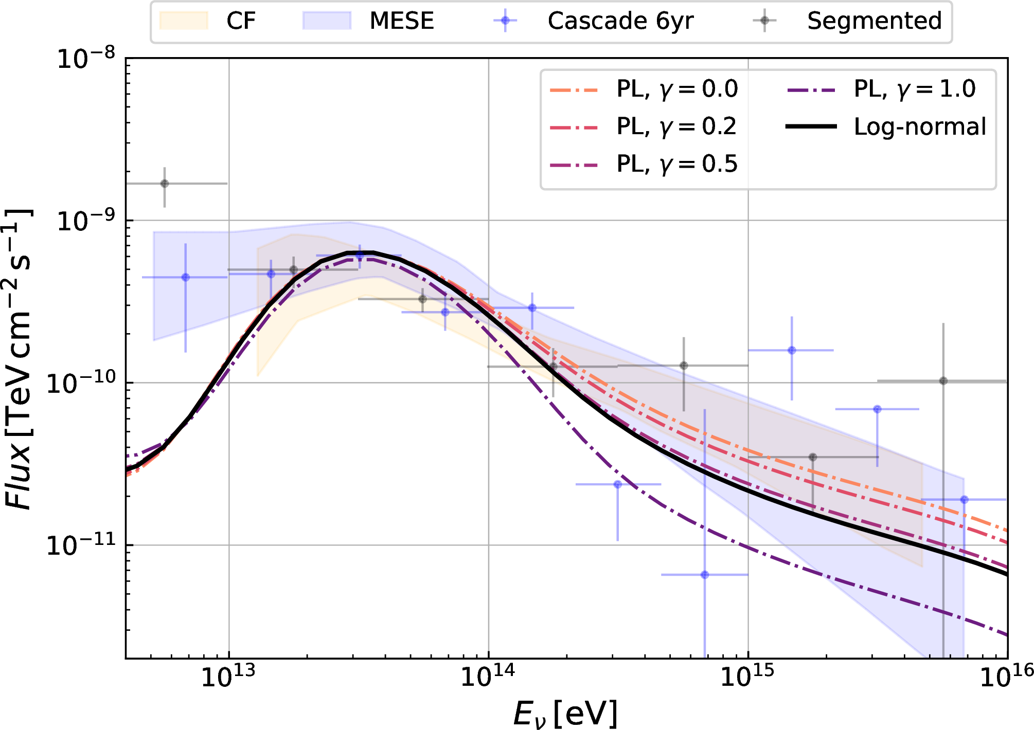 Figure 3: Diffuse all-flavor neutrino fluxes from the AGN population assuming power-law distributions for the magnetization with different power-law indices, as shown in colored dot-dashed curves. For comparison, we also plot the neutrino fluxes from the AGN coronae assuming that the magnetization distribution follows the log-normal distribution, as shown by the solid black curve. The others keep the same with Fig.2.