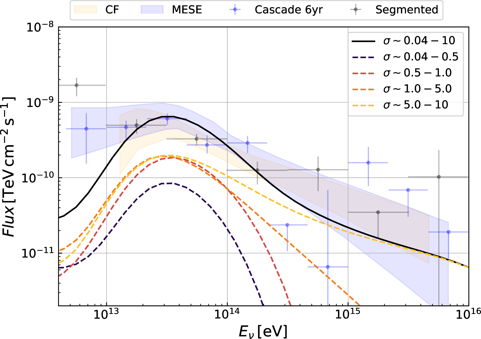 Figure 4: Same as the Fig.2 but characterizing the contribution of each magnetization range. The colored dashed curves denote the contributions from AGNs in the different ranges of the magnetization \sigma, while the black solid curve represents the sum of them.