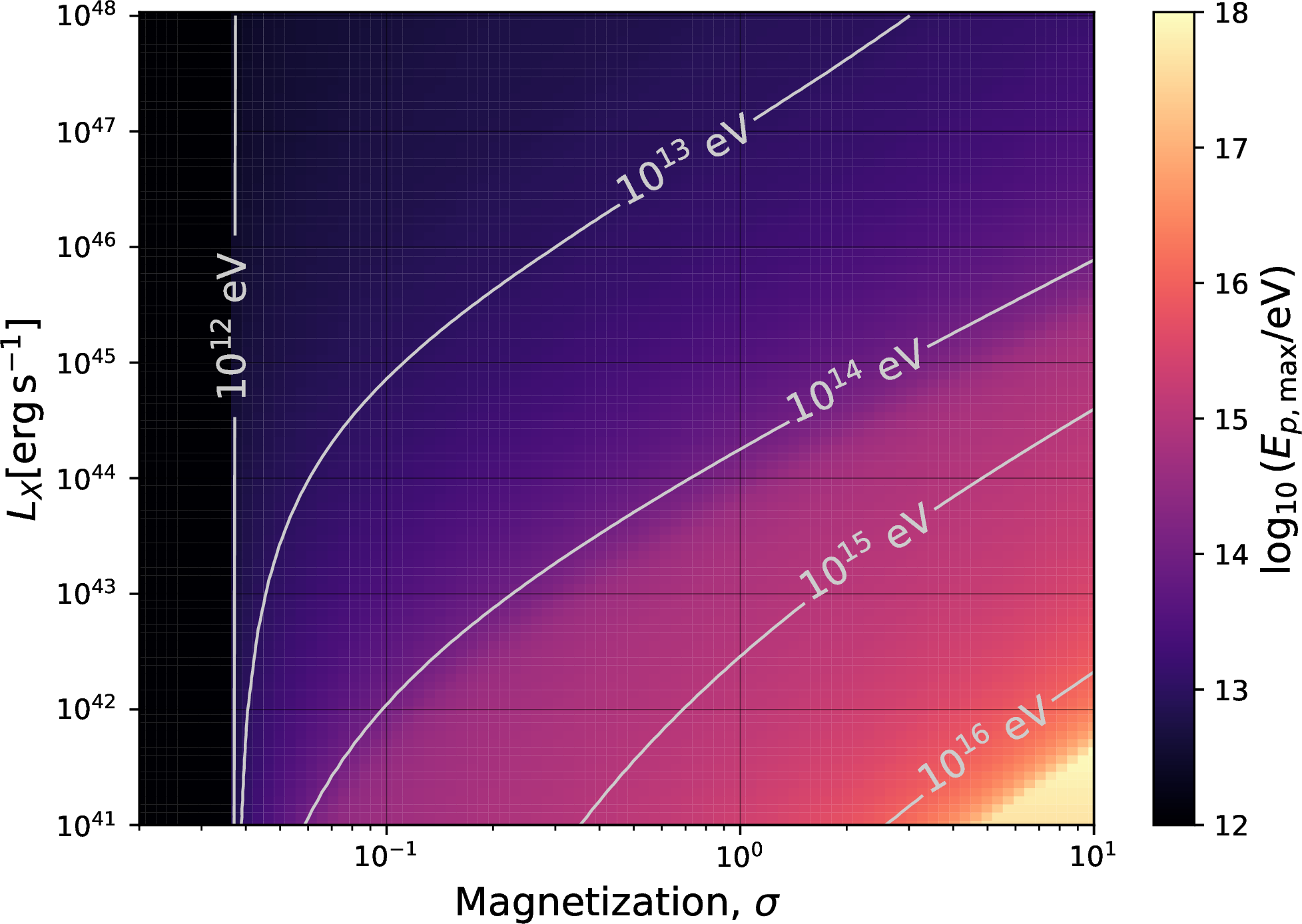 Figure 1: Color map of the maximum energy of protons as a function of X-ray luminosity (L_X) and magnetization (\sigma). The left dark region represents the parameter space that protons can not be efficiently accelerated (i.e. t_{\rm tur} \gtrsim t_{\rm loss} and the energy loss is dominated by pp and/or in-fall). The bright region at the bottom-right corner represents the maximum proton energy constrained by the Hillas condition.
