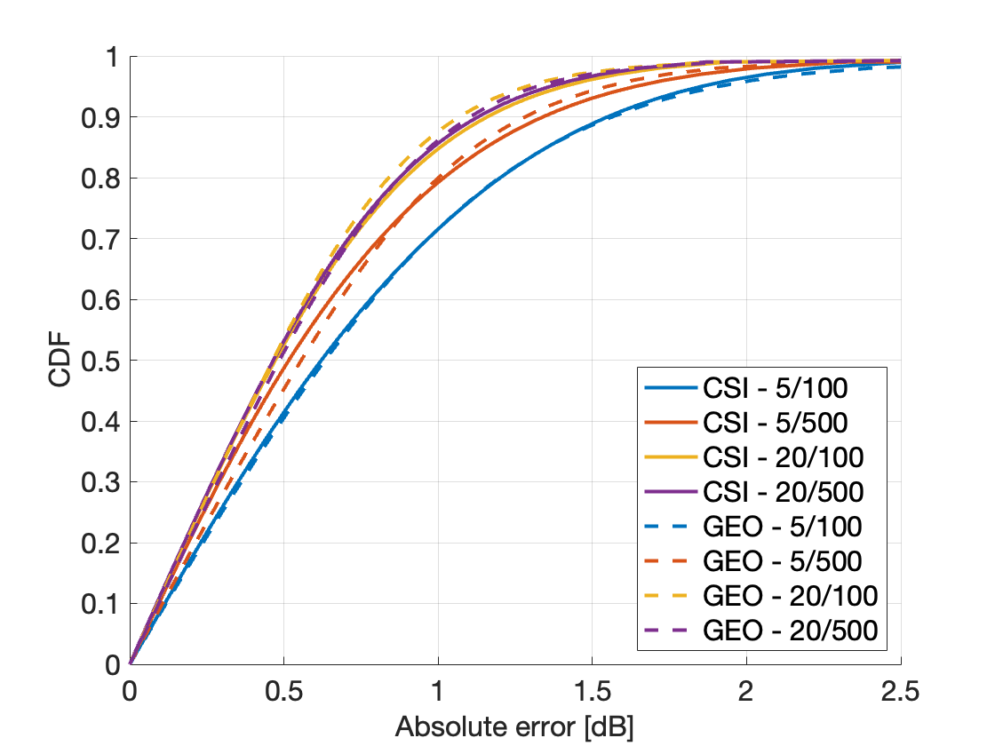 Figure 5: CDF of the SINR estimation absolute error with PQS scheduling for different capacity request ranges (\mathcal{C}_{min}/\mathcal{C}_{max}).