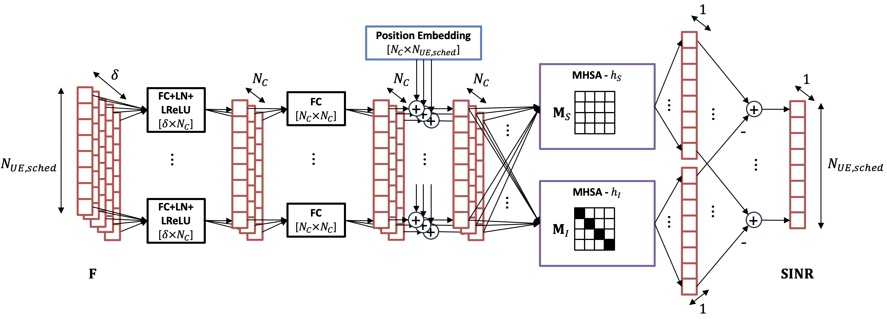 Figure 2: DMHSA SINR estimation model.