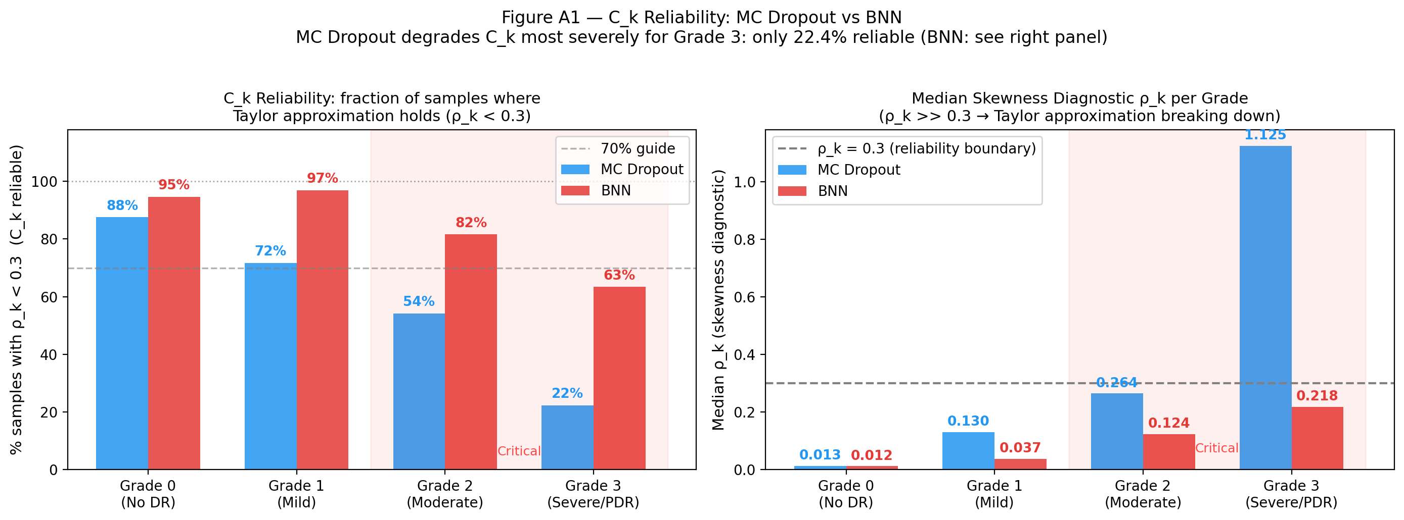 Figure 10: C_k reliability comparison: MC dropout vs.low-rank BNN on diabetic retinopathy. Left: Fraction of test samples with \rho_k < 0.3 (reliable C_k) per DR grade. The BNN maintains reliability above 60\% for all grades; MC dropout drops to 22\% for Grade 3. Dashed line: 70\% guide. Right: Median skewness diagnostic \rho_k per grade. MC dropout exceeds the \rho_k = 0.3 reliability boundary at Grade 3 (median 1.125), while the BNN remains below it (0.218). Critical grades (2, 3) are shaded.