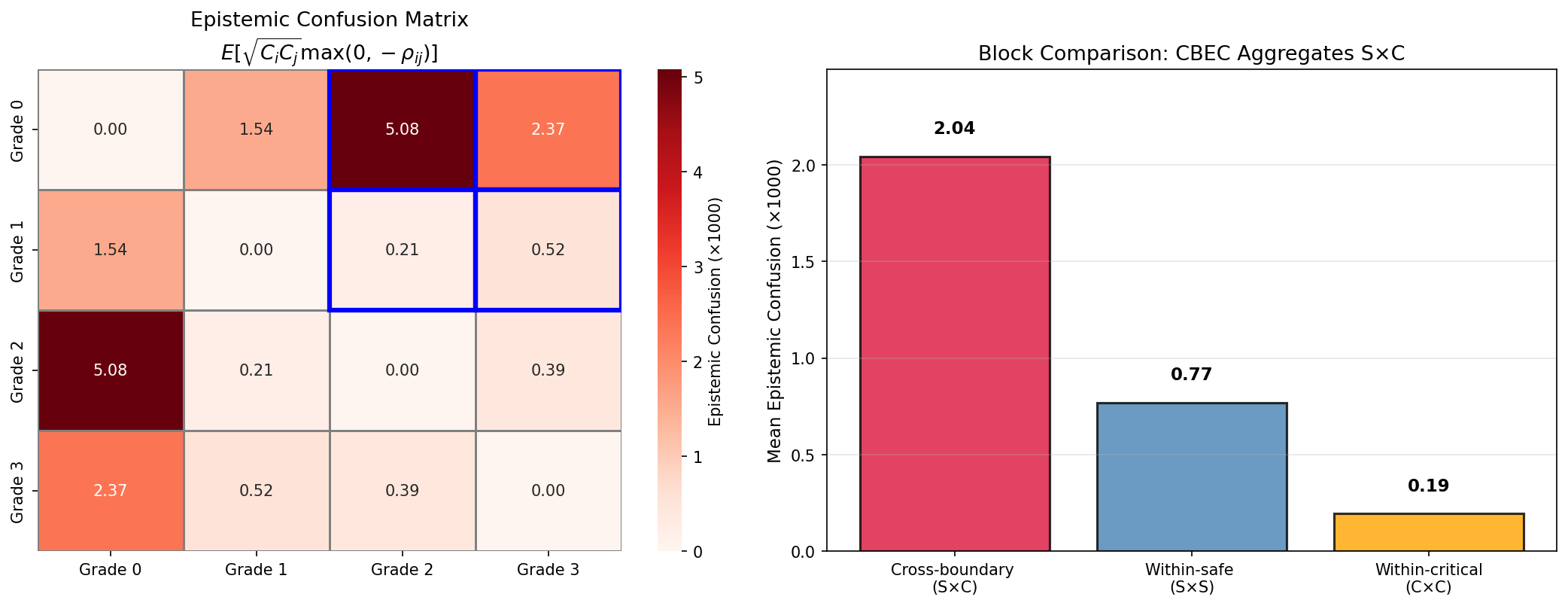 Figure 8: Epistemic confusion matrix E_{ij} = \mathbb{E}[\sqrt{C_i C_j}\,\max(0,-\rho_{ij})]. The cross-boundary block (safe\timescritical, blue outline) dominates, with the Grade 0\leftrightarrowGrade 2 pair (5.08 \times 10^{-3}) exhibiting the strongest confusion. Within-critical confusion is an order of magnitude weaker (10.6\times smaller mean), confirming that the model’s epistemic uncertainty concentrates at the clinically dangerous safe/critical boundary.