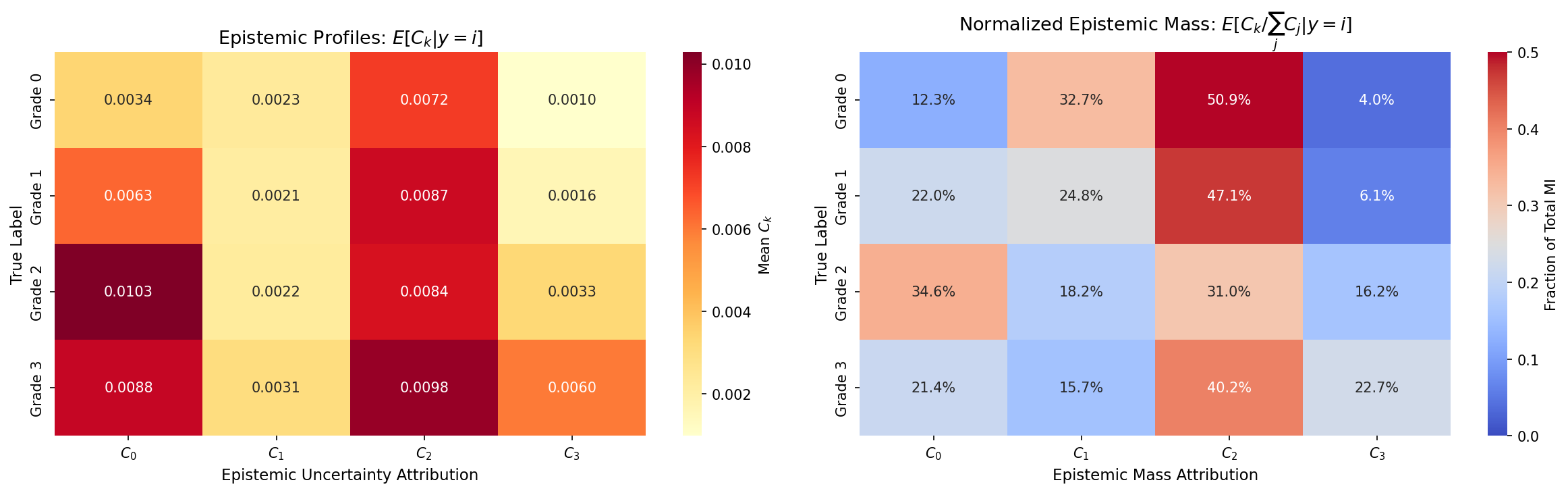 Figure 6: Epistemic profiles. Left: Raw \mathbb{E}[C_k \mid y{=}i]. Right: Normalised \mathbb{E}[C_k / \sum_j C_j \mid y{=}i]. Grade 2 dominates the epistemic budget across all true classes, identifying moderate DR as the model’s primary source of confusion.