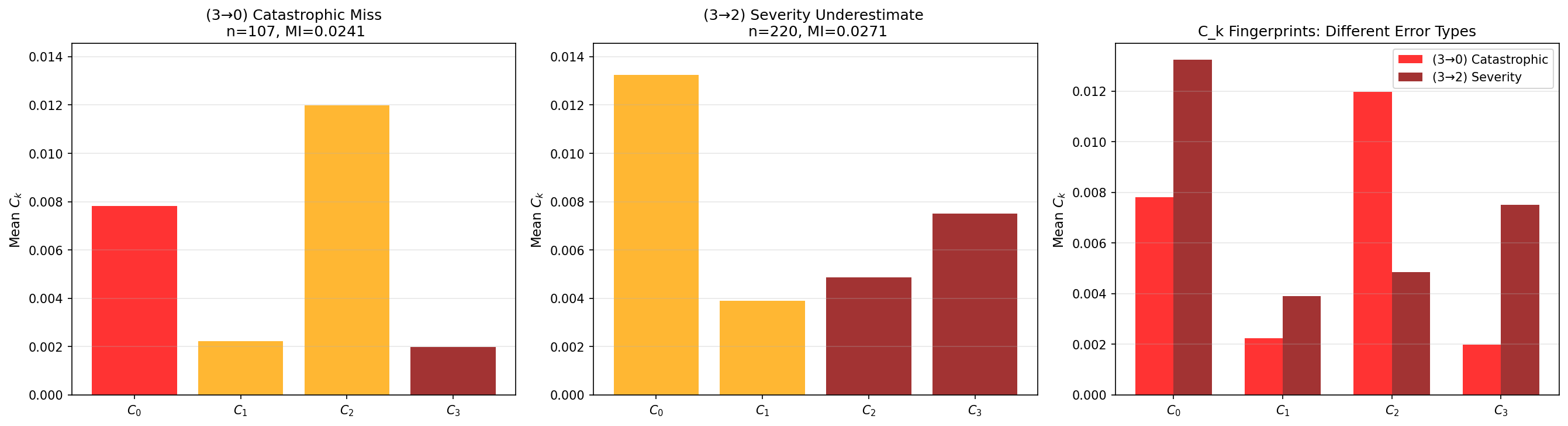Figure 2: Epistemic signatures for Grade 3 errors with similar MI but distinct C_k patterns. Left: Catastrophic miss (3 \to 0, MI=​0.024) concentrates on C_2. Centre: Severity underestimate (3 \to 2, MI=​0.027) elevates C_0. Right: Grouped comparison showing that the C_k fingerprints differ despite similar MI; lighter red denotes catastrophic safe predictions, darker red denotes within-critical severity underestimates.