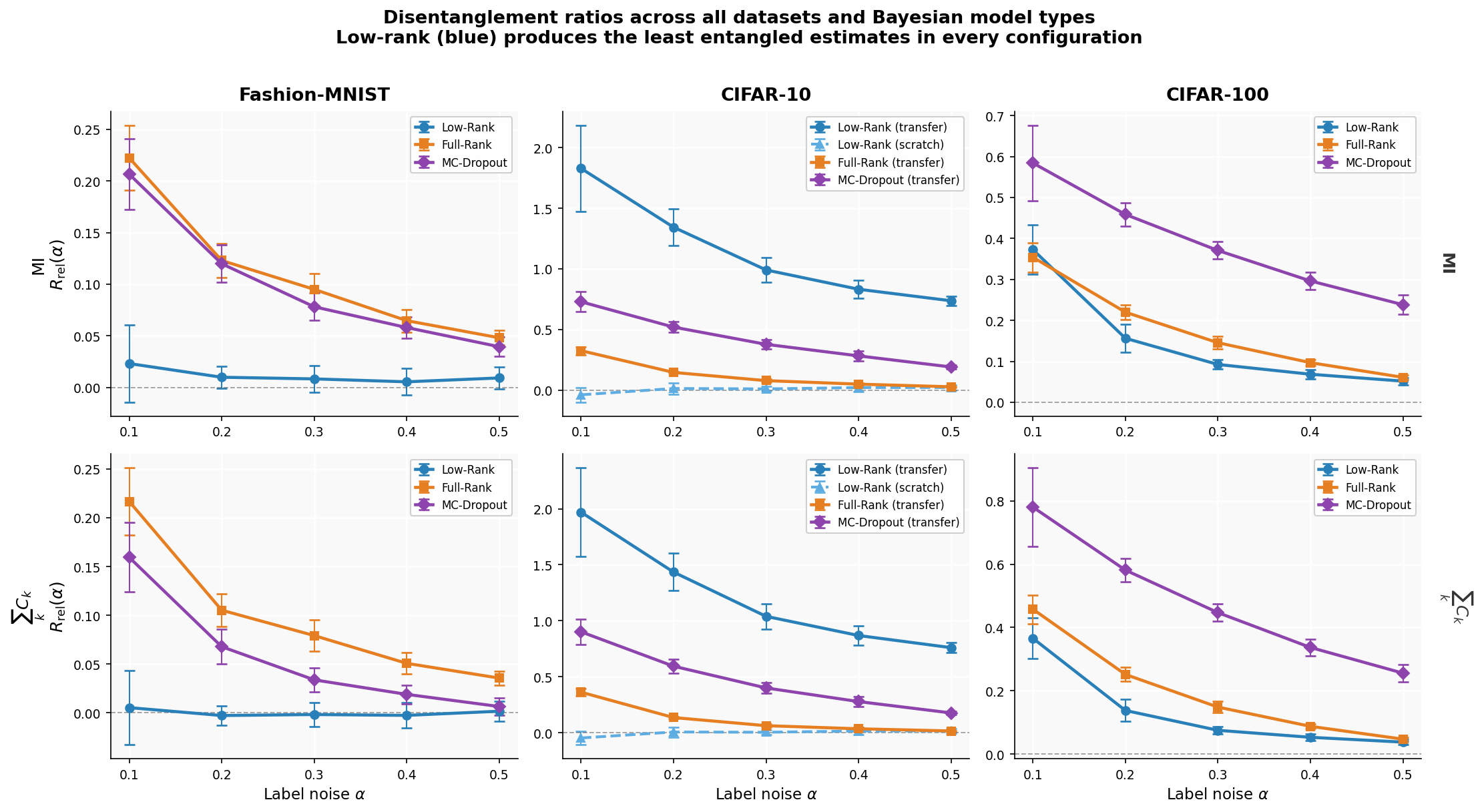 Figure 16: Relative disentanglement ratios |R_{\mathrm{rel}}(\alpha)| across all datasets and Bayesian model types. Top row: MI. Bottom row: \sum_k C_k. Low-rank (blue) produces the least entangled estimates in every configuration.