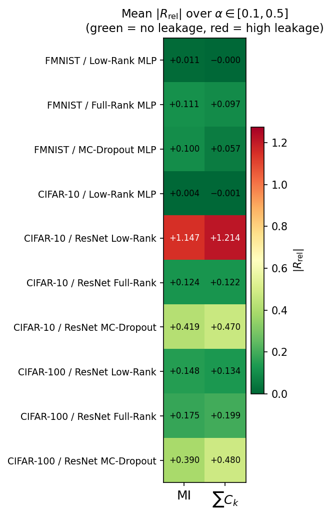 Figure 17: Mean |R_{\mathrm{rel}}| averaged over \alpha \in \{0.1,\dots,0.5\} for all ten model/dataset combinations. Green indicates near-zero leakage; red indicates high entanglement. End-to-end low-rank models (top rows) achieve the strongest disentanglement for both metrics.