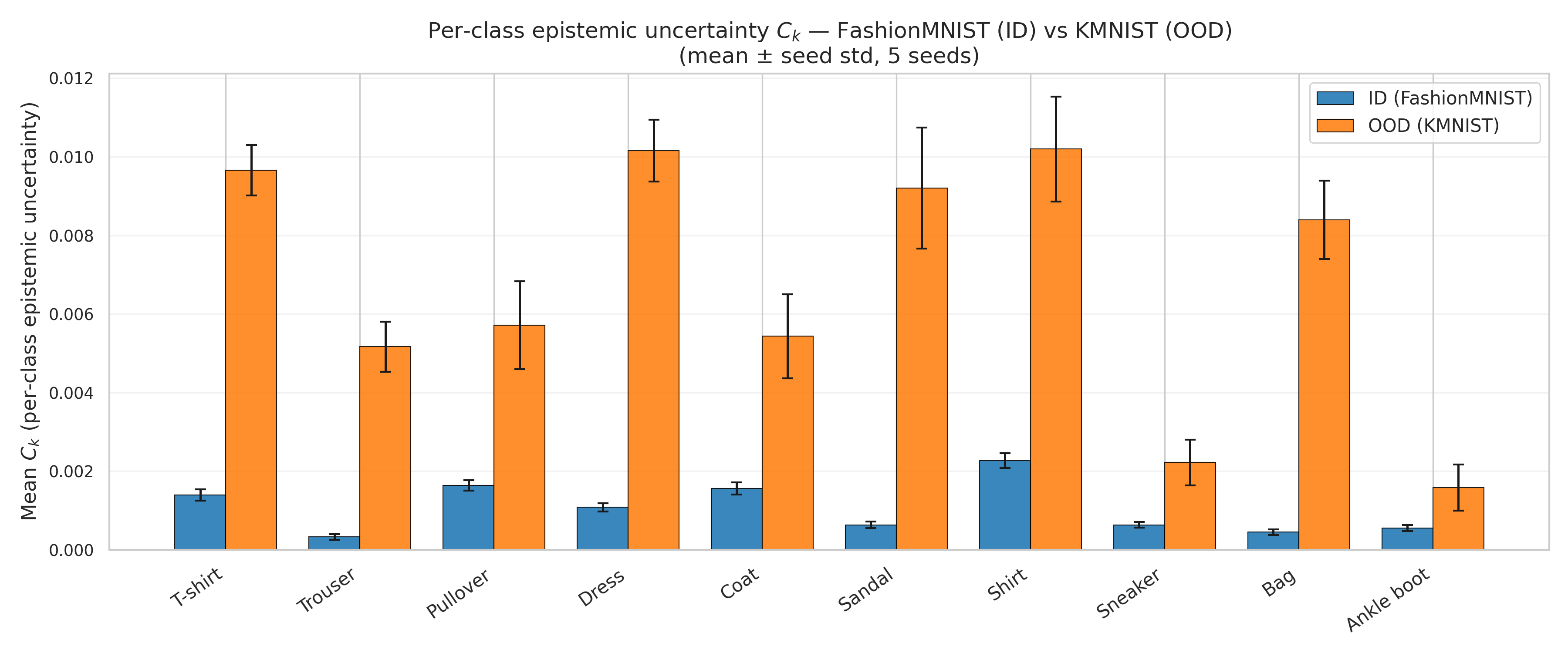 Figure 11: Per-class epistemic uncertainty C_k for each of the ten FashionMNIST categories, comparing ID (FashionMNIST test, N=10{,}000) vs.OoD (KMNIST test, N=10{,}000) samples. Bars: mean over 5 seeds; error bars: seed standard deviation. All ten classes show \bar{C}_k^{\text{OoD}} > \bar{C}_k^{\text{ID}}, though the magnitude varies considerably (Bag: 18.7\times; Ankle boot: 2.8\times; Table 17). The OoD signal is consistent in direction across all categories but not uniform in magnitude, suggesting that KMNIST activates some FashionMNIST class representations more than others.