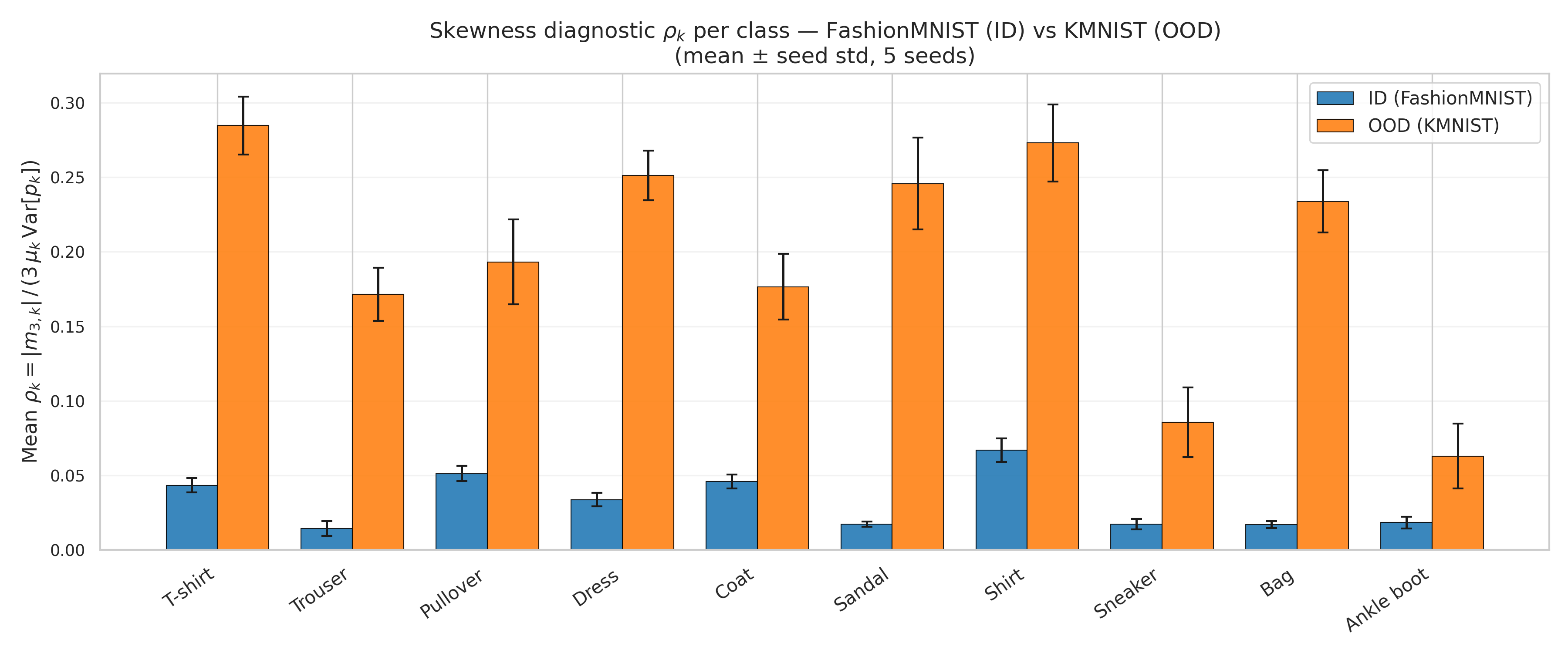 Figure 14: Per-class skewness diagnostic \rho_k for FashionMNIST (ID, blue) vs.KMNIST (OoD, orange), averaged over 5 seeds. Error bars: seed standard deviation. All ten categories show \rho_k^{\text{OoD}} > \rho_k^{\text{ID}}, confirming that KMNIST inputs produce systematically more asymmetric MC posteriors across every class, with OoD/ID ratios ranging from 3.4\times (Ankle boot) to 14.2\times (Sandal). The directional pattern is consistent with the C_k profile (Figure 11), though the per-class rankings differ, as \rho_k depends on third-moment structure rather than variance alone.