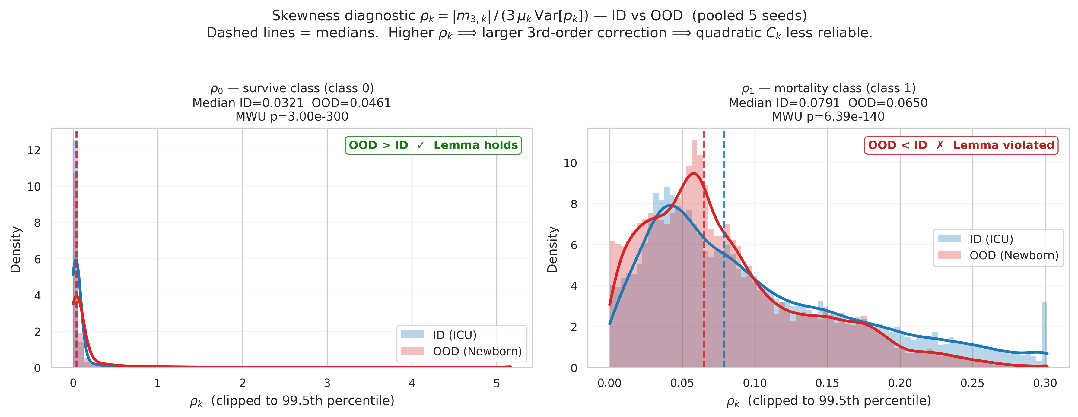 Figure 13: Skewness diagnostic \rho_k for ID (ICU, blue) and OoD (Newborn, red) on MIMIC, pooled across 5 seeds. Shaded areas: density-normalised histograms clipped to the 99.5th percentile; solid curves: kernel density estimates; dashed verticals: medians. Left (\rho_0, survive): Both distributions concentrate well below 0.3, confirming that C_0 is reliable for both populations; the median shift (0.032 \to 0.046) is statistically significant but practically small. Right (\rho_1, mortality): The OoD distribution shifts left (median 0.065 < 0.079), reversing the pattern predicted by Lemma 4; near-zero \mu_1 for newborns collapses \mathrm{Var}[p_1] faster than 1/\mu_1 compensates, concentrating the third-order signal in class 0.