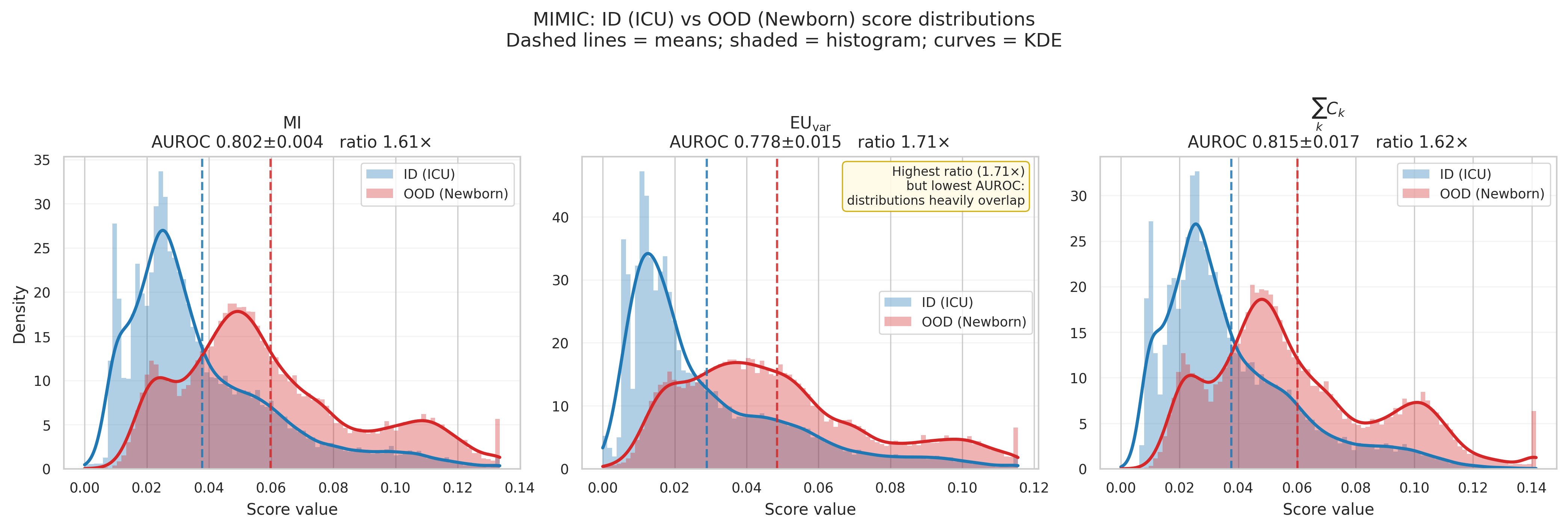 Figure 12: MIMIC ICU (blue) vs.Newborn (red) score distributions for the three primary Bayesian metrics, pooled across 5 seeds ({\approx}22{,}000 ID samples, {\approx}27{,}000 OoD samples). Shaded areas: histograms (90 bins, density-normalised). Solid curves: kernel density estimates (Scott’s rule). Dashed verticals: distribution means. Centre panel: despite achieving the largest mean separation (1.705\times), both ID and OoD EU_{\text{var}} distributions concentrate near zero with a shared heavy right tail. Right panel: \sum_k C_k achieves better tail separation, yielding the highest AUROC (0.815).