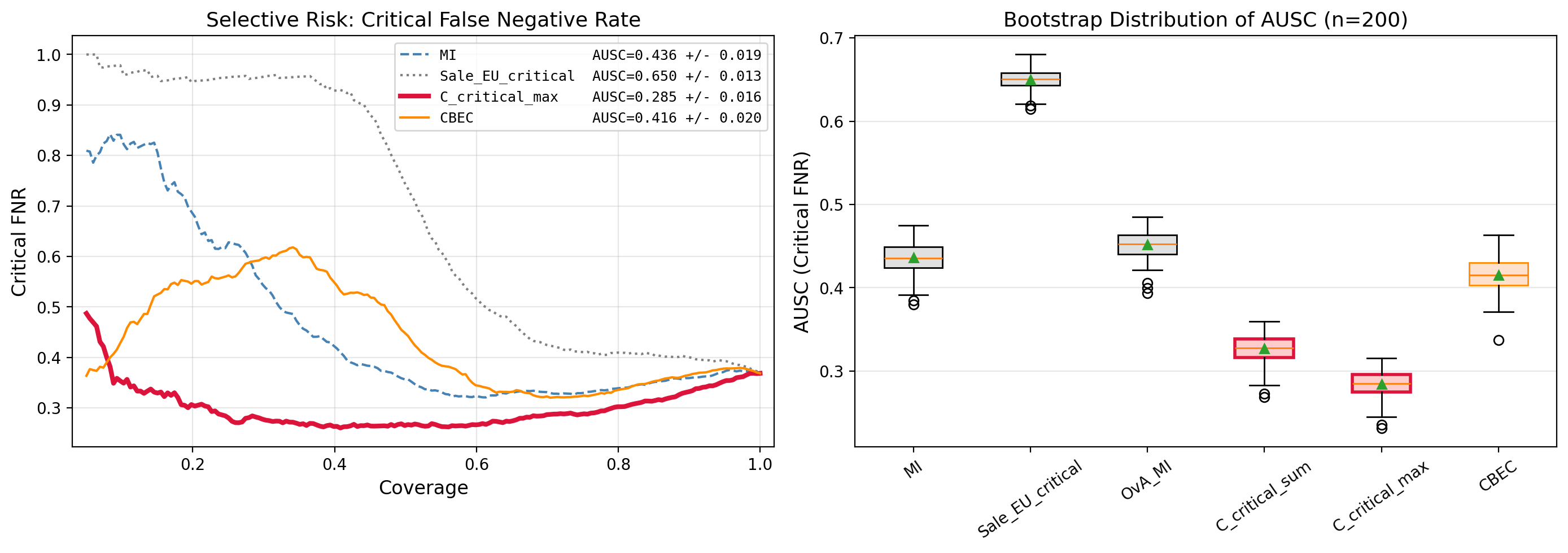Figure 1: Selective prediction for DR. Left: Critical FNR vs.coverage; C_{\text{crit\_max}} dominates all baselines across the full range. Right: Bootstrap AUSC distribution (n{=}200); C_k-based policies (red/orange) show non-overlapping interquartile ranges against scalar baselines (grey).