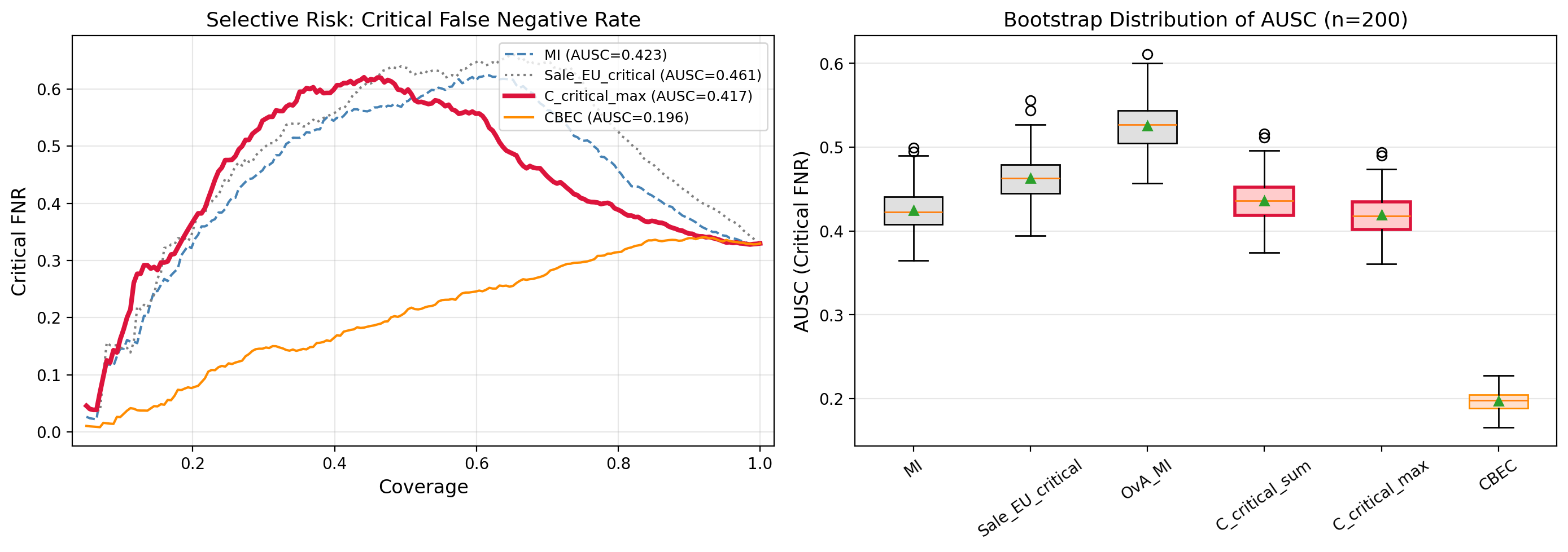 Figure 9: MC dropout selective prediction on diabetic retinopathy. Left: Critical FNR vs.coverage curves. CBEC (orange) dominates at all coverage levels; C_{\text{crit\_max}} (red) matches MI at low coverage but diverges at mid-range. Right: Bootstrap distribution of AUSC (n{=}200). CBEC achieves the lowest AUSC with the tightest spread; C_{\text{crit\_max}} and MI are statistically indistinguishable.