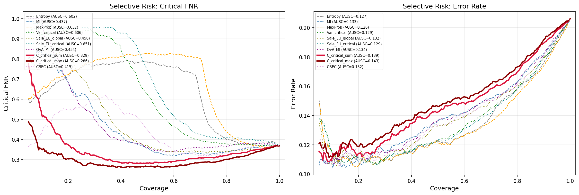 Figure 5: Selective risk curves for all 10 deferral policies. Left: Critical FNR across coverage levels; C_{\text{crit\_max}} achieves the lowest AUSC (0.285), dominating all baselines across the full coverage range. Right: Error rate; C_{\text{crit\_max}} remains competitive (AUSC = 0.143), confirming that per-class targeting does not sacrifice overall accuracy.