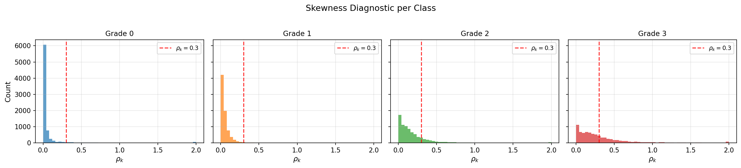 Figure 3: Distribution of skewness diagnostic \rho_k by class. Safe classes (Grades 0–1) cluster near zero; critical classes (Grades 2–3) exhibit heavier tails, reflecting boundary suppression effects on rare-class posterior samples.