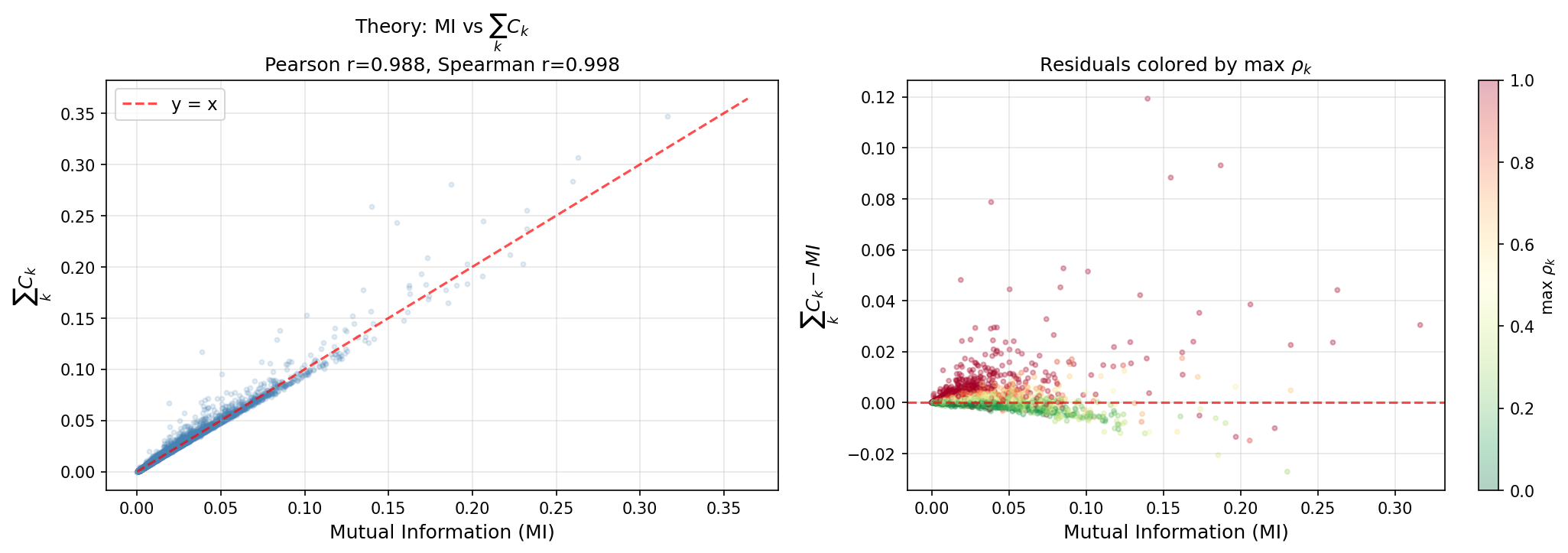 Figure 4: \sum_k C_k vs.exact MI for all 7{,}948 test samples (Pearson r = 0.988, Spearman r = 0.998). Left: Scatter plot; the near-perfect rank correlation confirms that the second-order approximation preserves the ordering of epistemic uncertainty. Right: Residuals coloured by maximum per-class \rho_k; positive residuals concentrate among high-skewness samples, as predicted by Lemma 4.