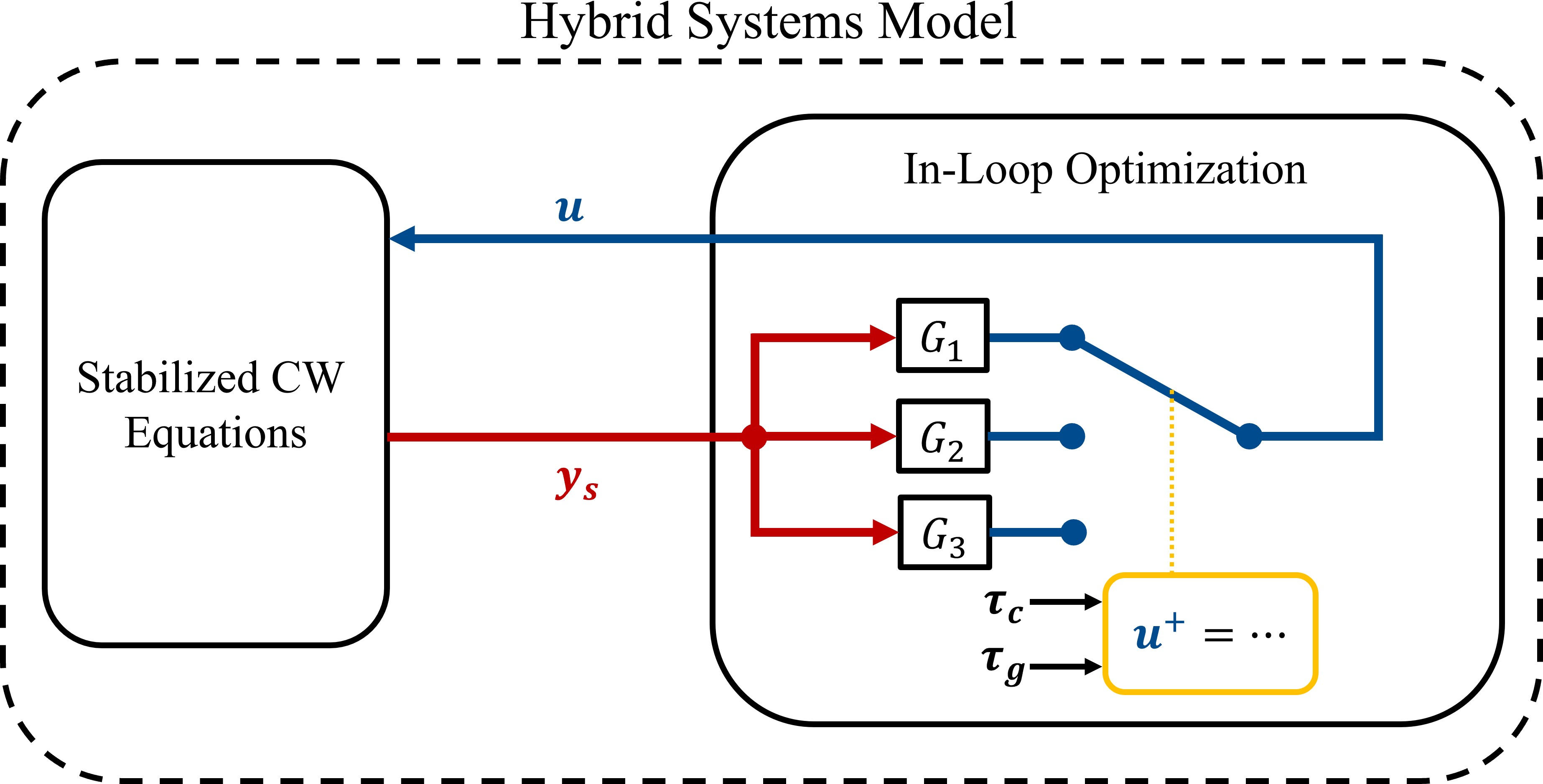 Figure 2: Diagram of the hybrid system model of feedback optimization \mathcal{H}_{\text{FO}} from 24 with the stabilized CW equations and in-the-loop optimization. The optimization algorithm receives the sampled output \mathbf{y}_s and computes the next input \mathbf{u} with timing determined by the timers \tau_{c} and \tau_{g} reaching zero.
