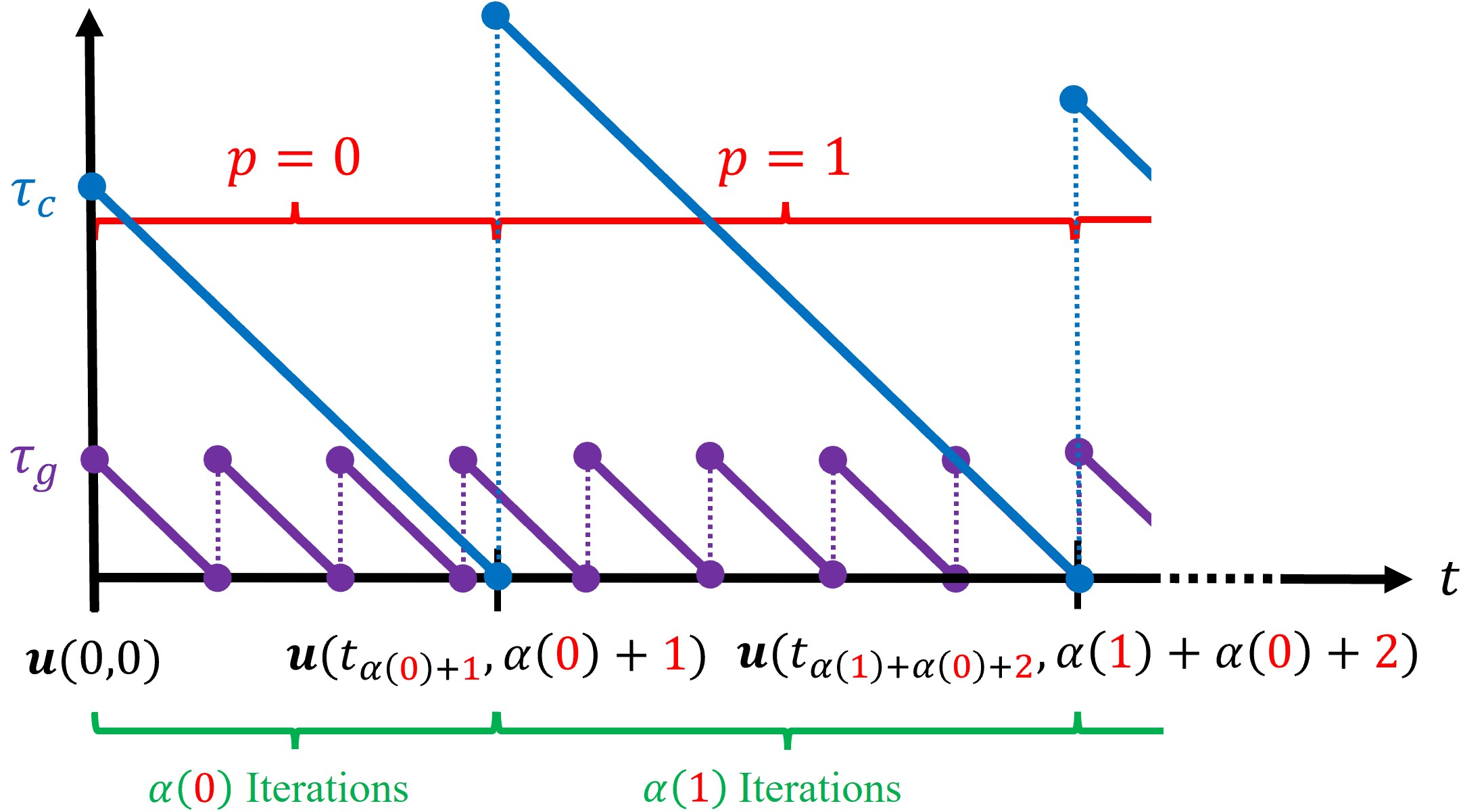 Figure 3: A visual representation of the evolution of the input \mathbf{u}. There are \alpha(p) iterations of gradient descent when computing the (p+1)^{\textrm{th}} input. The first two changes in the input occur at the hybrid times (t_{\alpha(0) + 1}, \alpha(0) + 1) and (t_{\alpha(0) + \alpha(1) + 2}, \alpha(0) + \alpha(1) + 2). The timer \tau_{c} reaches zero for the second time at the same time that \tau_{g} reaches zero. This occurrence can trigger either a case (i) jump followed by a case (ii) jump or a case (ii) jump followed by a case (i) jump.