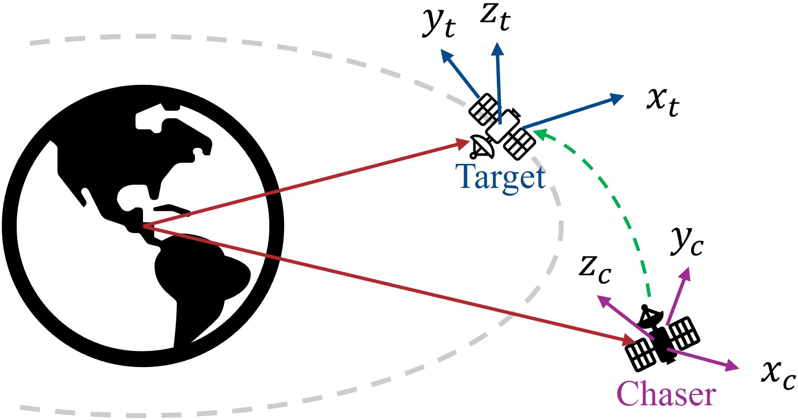 Figure 1: The target and chaser satellites are orbiting around the earth and the green line defines a rendezvous trajectory. The axes of each satellite are defined as follows: the radial vectors x_t and x_c point away from the earth, the tangential vectors y_t and y_c point in the direction each satellite is moving along its orbit, and the out-plane vectors z_t and z_c are perpendicular to the orbital planes formed by x_t/y_t and x_c/y_c, respectively.