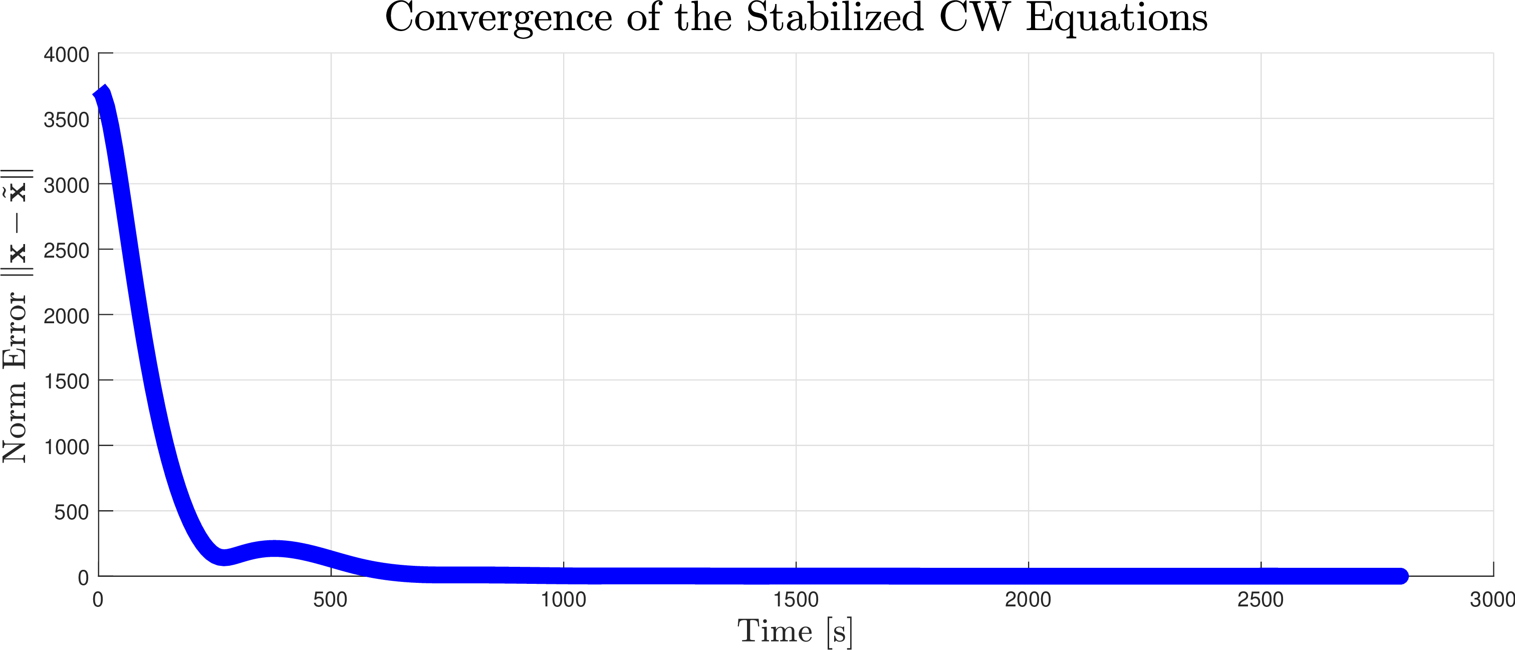 Figure 4: Convergence of the state \mathbf{x} under the dynamics \mathcal{H}_{\text{FO}} from the initial condition in 39 . The value of \mathbf{x}(t, j) is asymptotically close to the chosen rendezvous point \tilde{\mathbf{x}}(t), and the asymptotic value of \|\mathbf{x}(t, j) - \tilde{\mathbf{x}}(t)\| is approximately 8.2\cdot 10^{-2} meters.