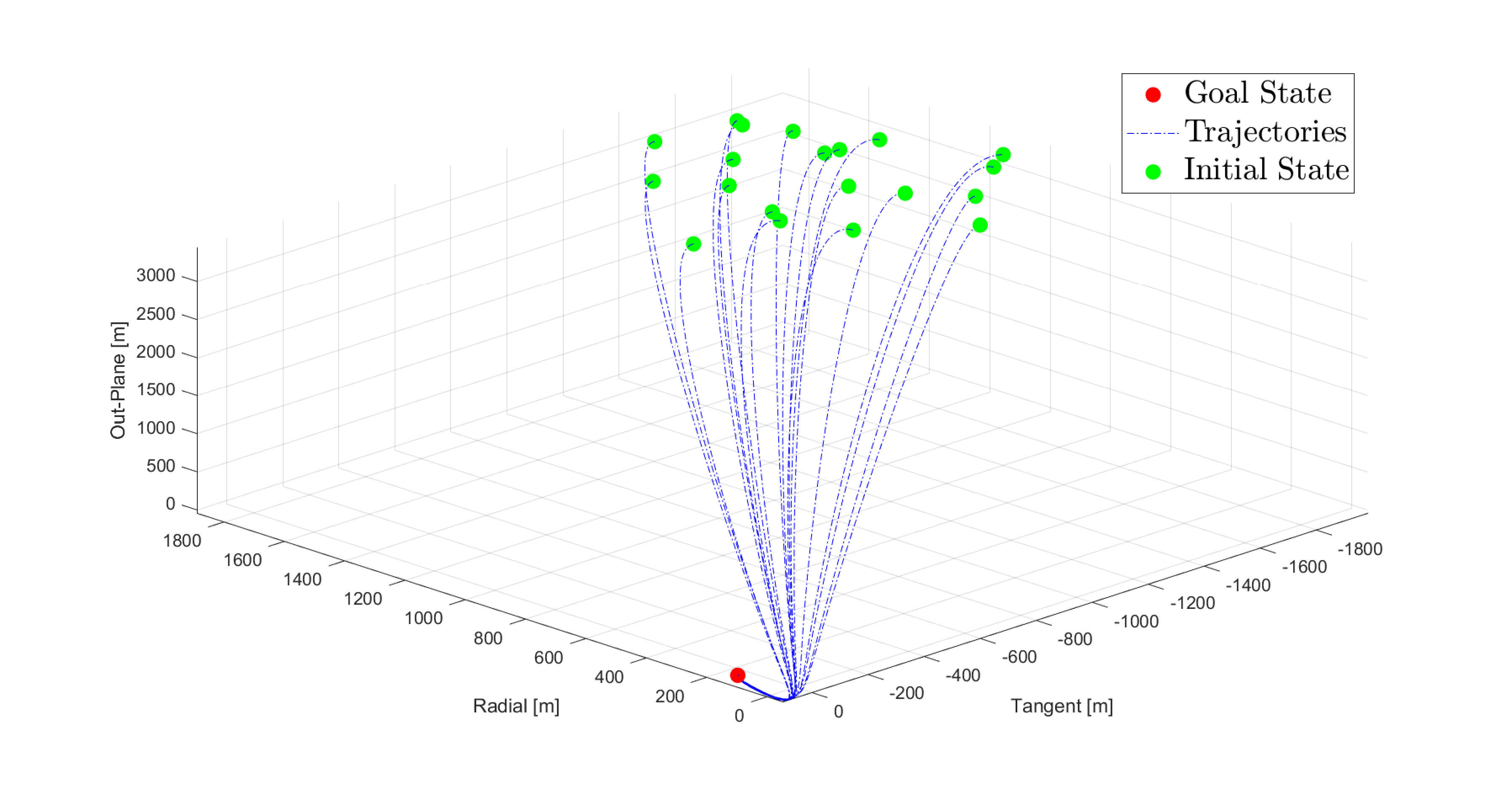 Figure 8: The convergence of the state \mathbf{x} under the dynamics of \mathcal{H}_{\text{FO}} from 20 initial conditions satisfying 40 . In all cases, \mathbf{x}(t, j) asymptotically approaches \tilde{\mathbf{x}}(t), and the maximum asymptotic error across all runs is 0.81 meters.