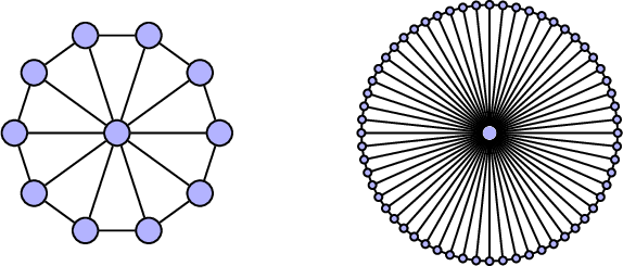 Figure 6: Wheel graphs with N=10,60 vertices, which is formed from the graph operation, W_{N+1}=K_1 \odot C_N.