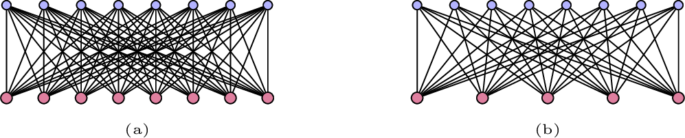 Figure 2: Complete bipartite graphs: (a) K_{8,8} and (b) K_{8,5}.