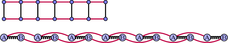 Figure 4: Ladder graph L_7=P_7 \square P_2 (top) and flattened ladder graph (bottom) realized as a 1D model with two particles bound per unit cell, which can be visualized as x_i = (x_i^A,x_i^B).
