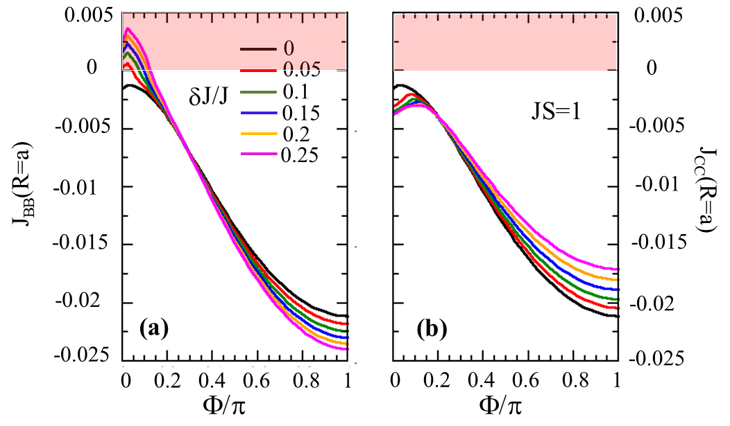 Figure 11: (a) J_{BB}(R=a) and (b) J_{CC}(R=a) as a function of \Phi for different values of \delta J and JS=1 (see main text). The red area corresponds to antiferromagnetic couplings.