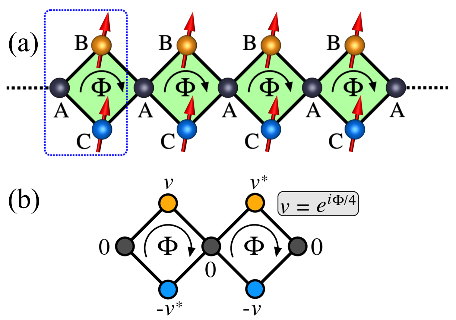 Figure 1: (a) Representation of the magnetic diamond chain threaded by an external magnetic flux \Phi. The red arrows correspond to the localized classical spins located on B and C sites. The boxed area indicates the unit cell. The flux-dependent compact localized state (CLS) is depicted in panel (b). The CLS spreads over two unit cells, and its amplitudes in each site are shown.