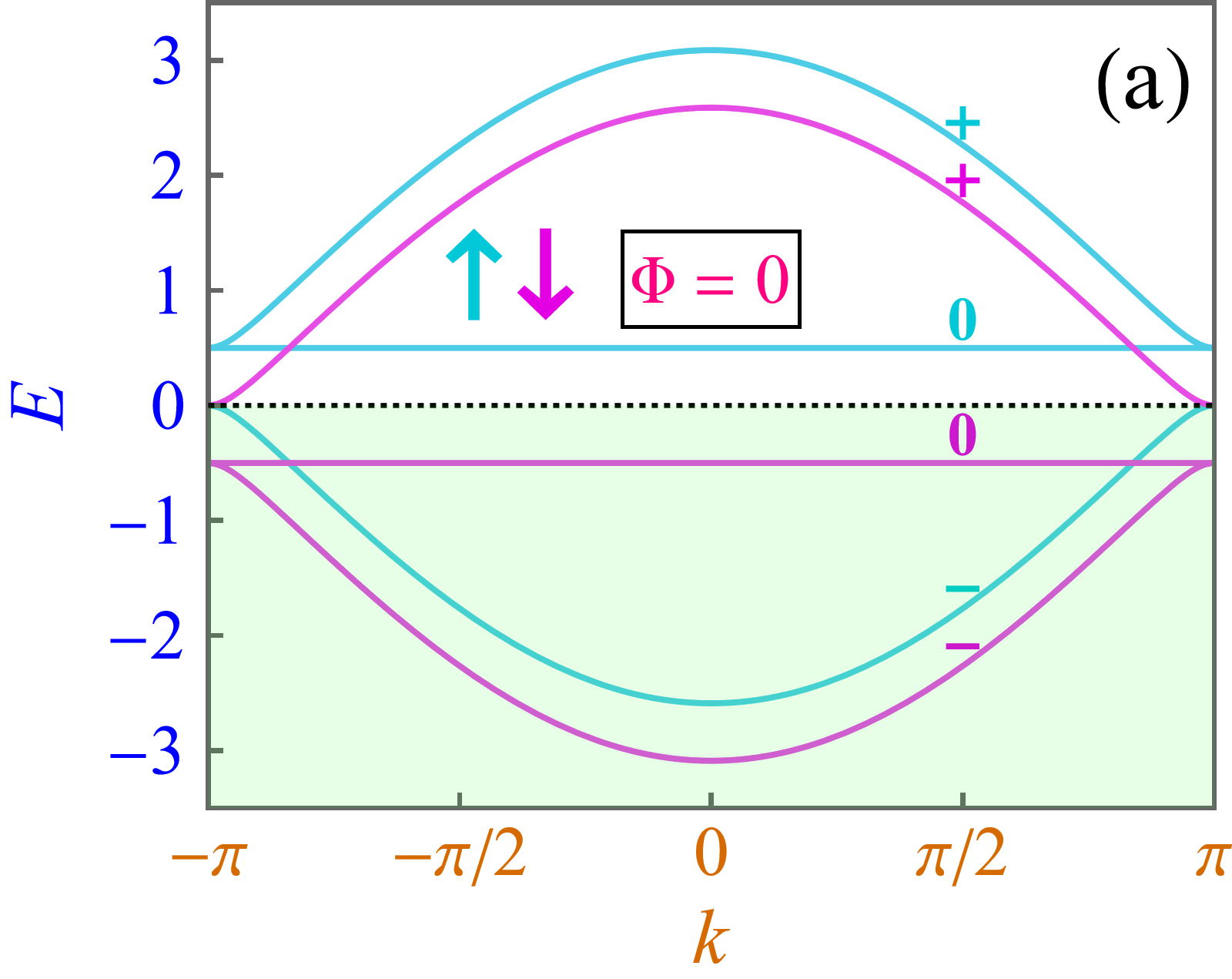 fig: a