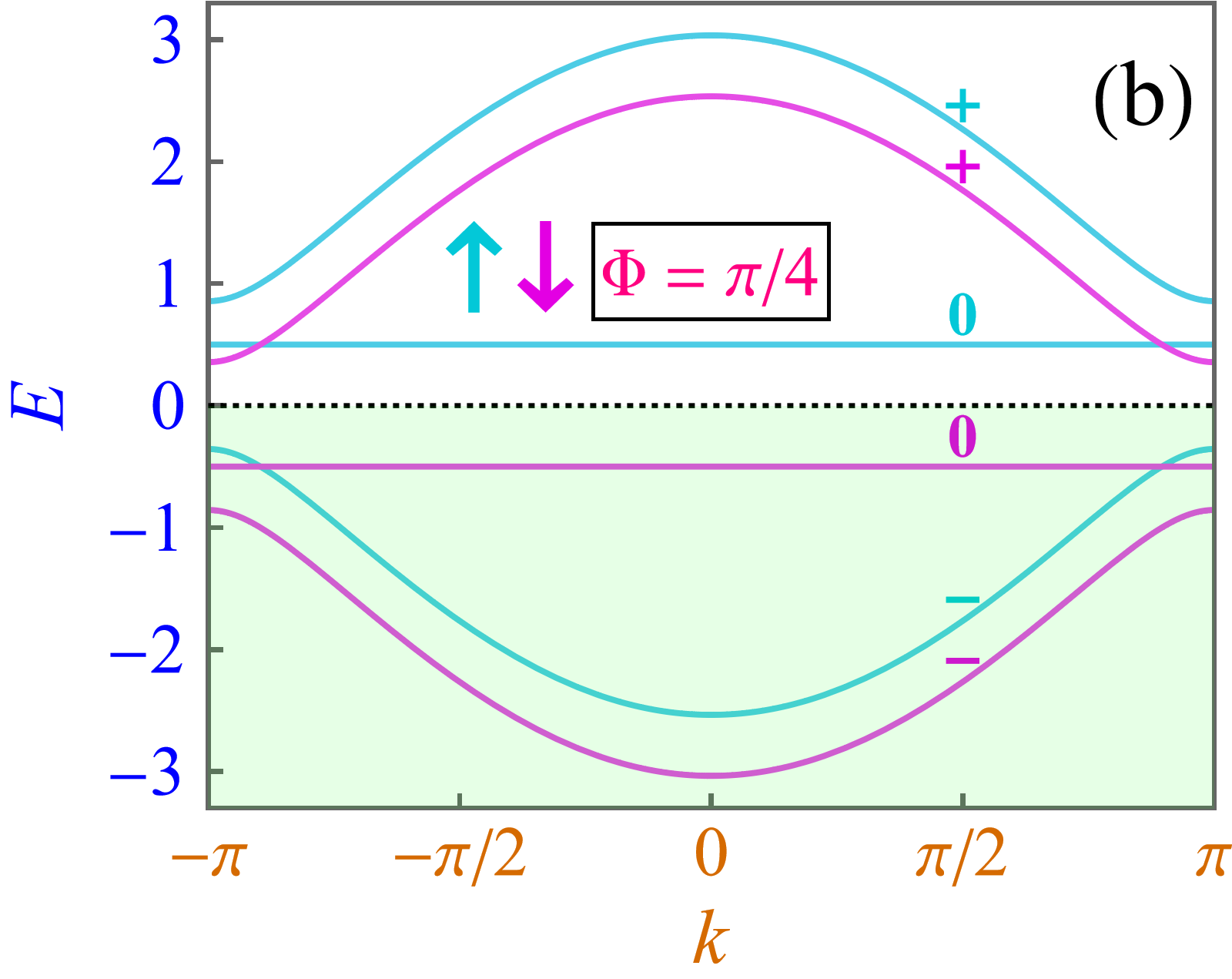 fig: b